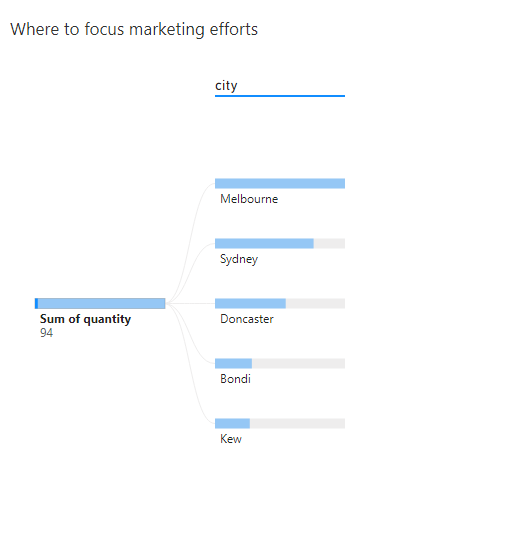 Illustration of a tree chart that suggests which locations might have a higher return on sales