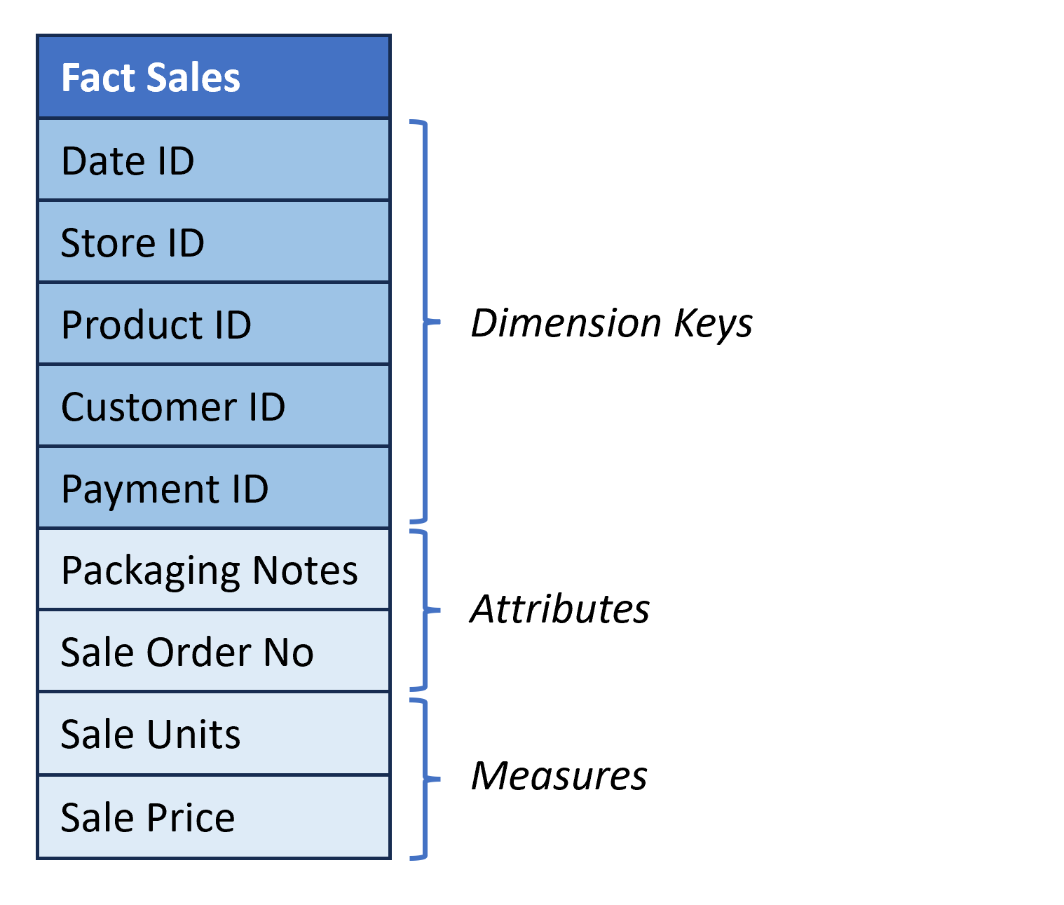 Sample fact table called Fact Sales with columns Date ID, Store ID, Product ID, Customer ID, Payment ID, Packaging Notes, Sale Order Number, Sale Units and Sale Price