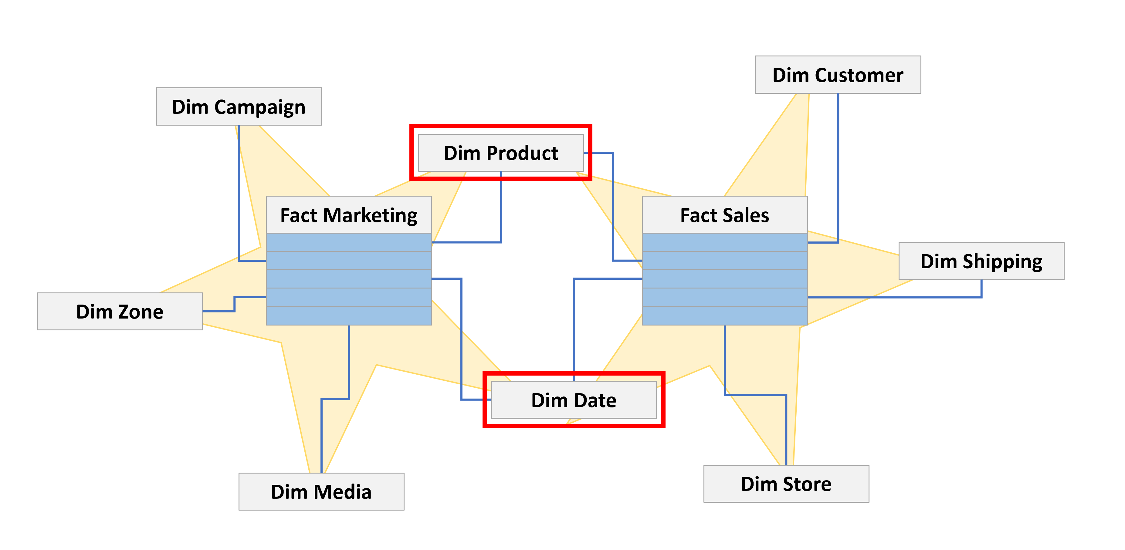 Diagram of two star schemas, sales and marketing, sharing the conformed dimensions of product and date