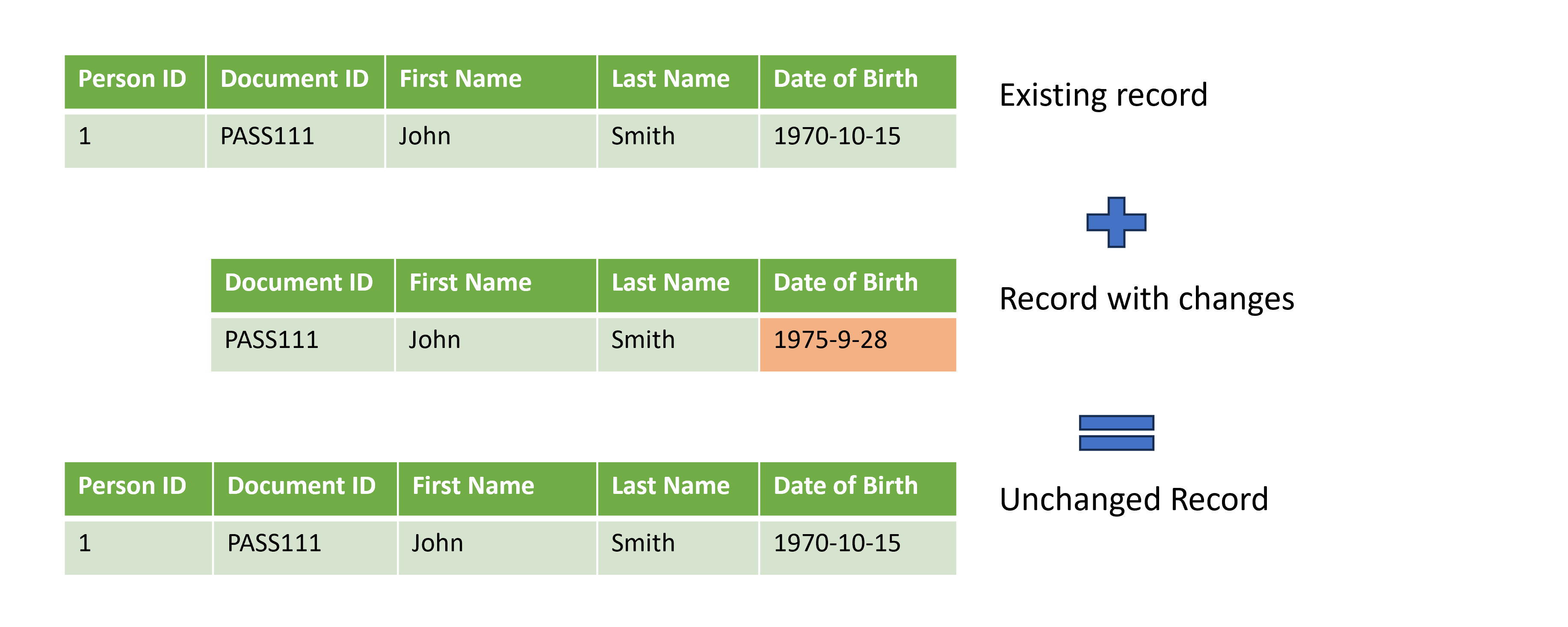 Diagram showing a person's record in a dimension table. When a new record arrives for the same person with a different data of = 70 birth, the change is ignored and the original record is kept