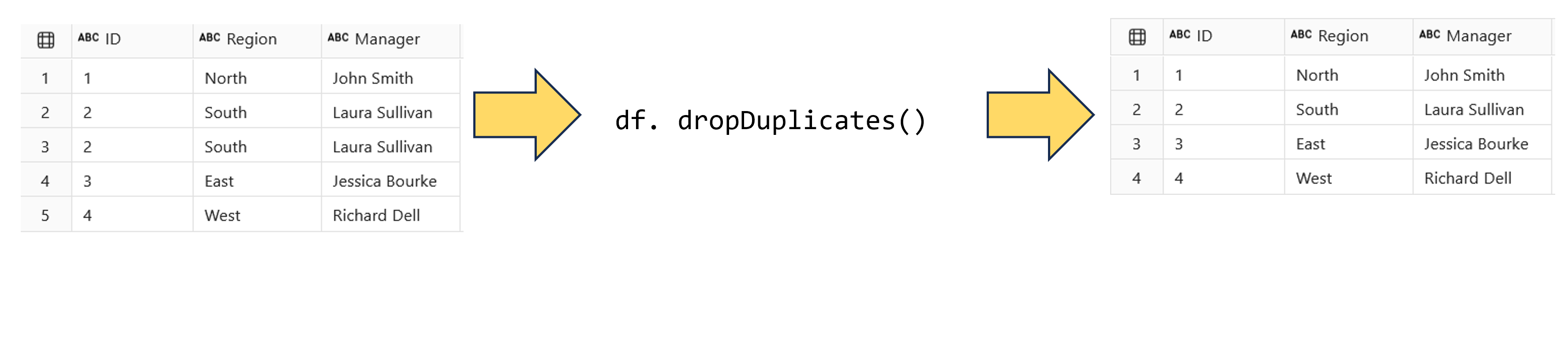 Diagram showing a table with a duplicate row transformed into a table where one of the duplicate records has been removed after calling the dataframe dropDuplicates function