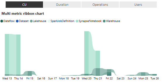 Screenshot of a part of the Fabric Capacity Metrics app showing the chart for CU usage, duration, number of operations and number of users