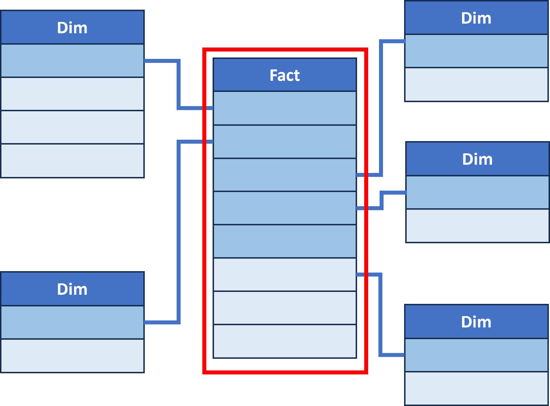 Diagram of a star schema, highlighting the fact table