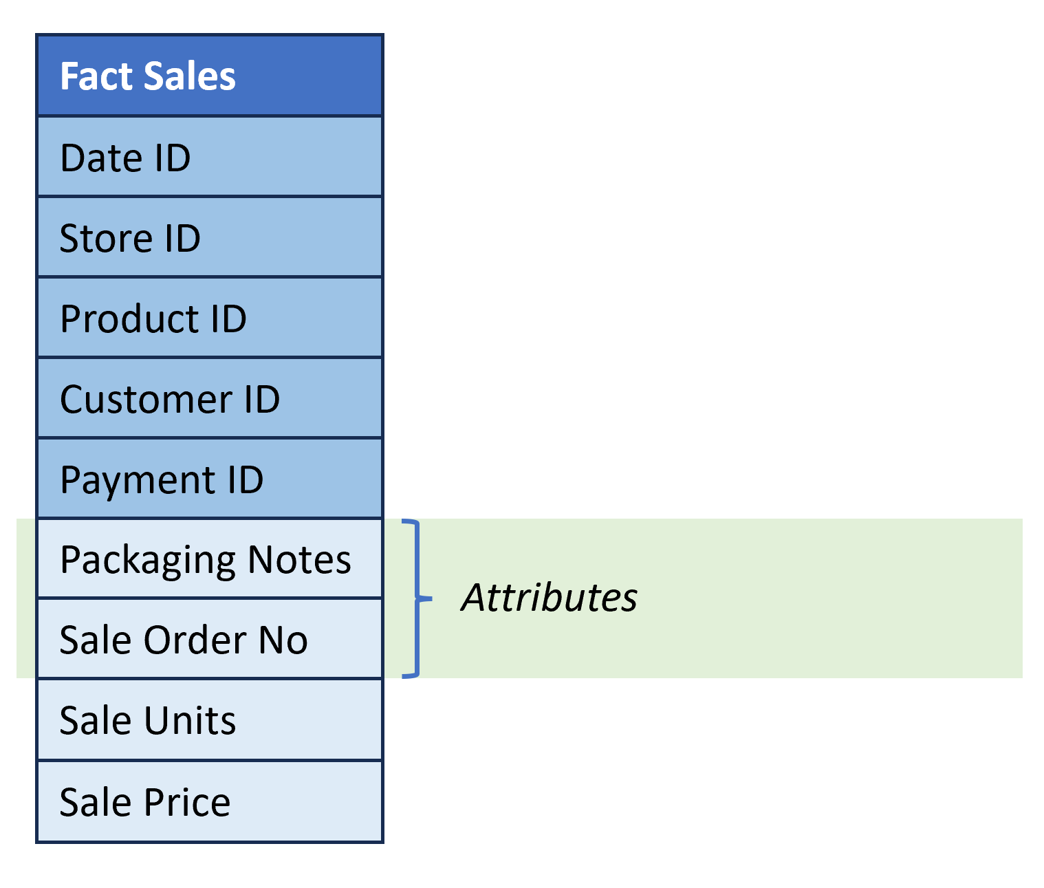Sample fact table called Fact Sales with columns Date ID, Store ID, Product ID, Customer ID, Payment ID, Packaging Notes, Sale Order Number, Sale Units and Sale Price. Packaging Notes and Sale Order Number are highlighted as the attributes