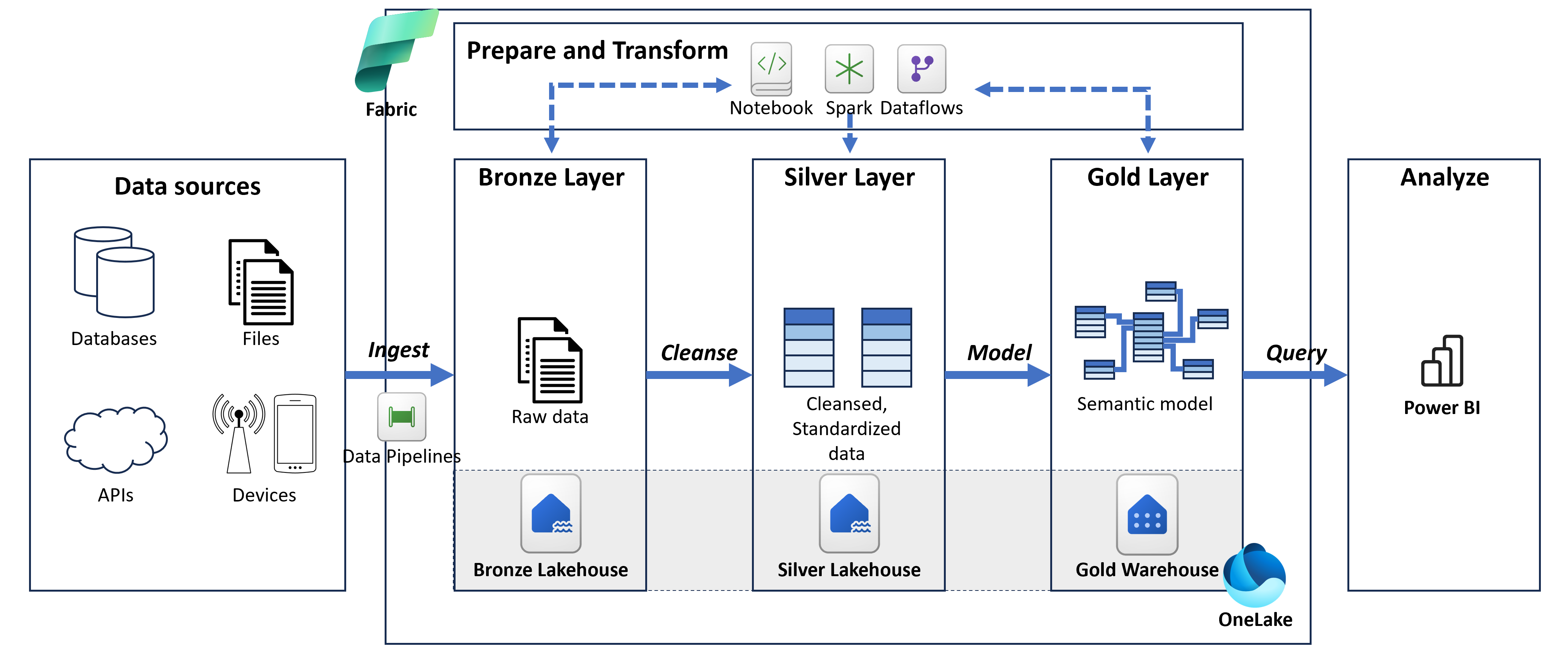 Diagram of the medallion data architecture in Fabric, illustrating data pipelines to ingest data from sources into a lakehouse in the bronze layer, spark notebooks and dataflows to transform data into a lakehousein the silver layer, and further transformed into a star schema in a warehouse in the gold layer.
