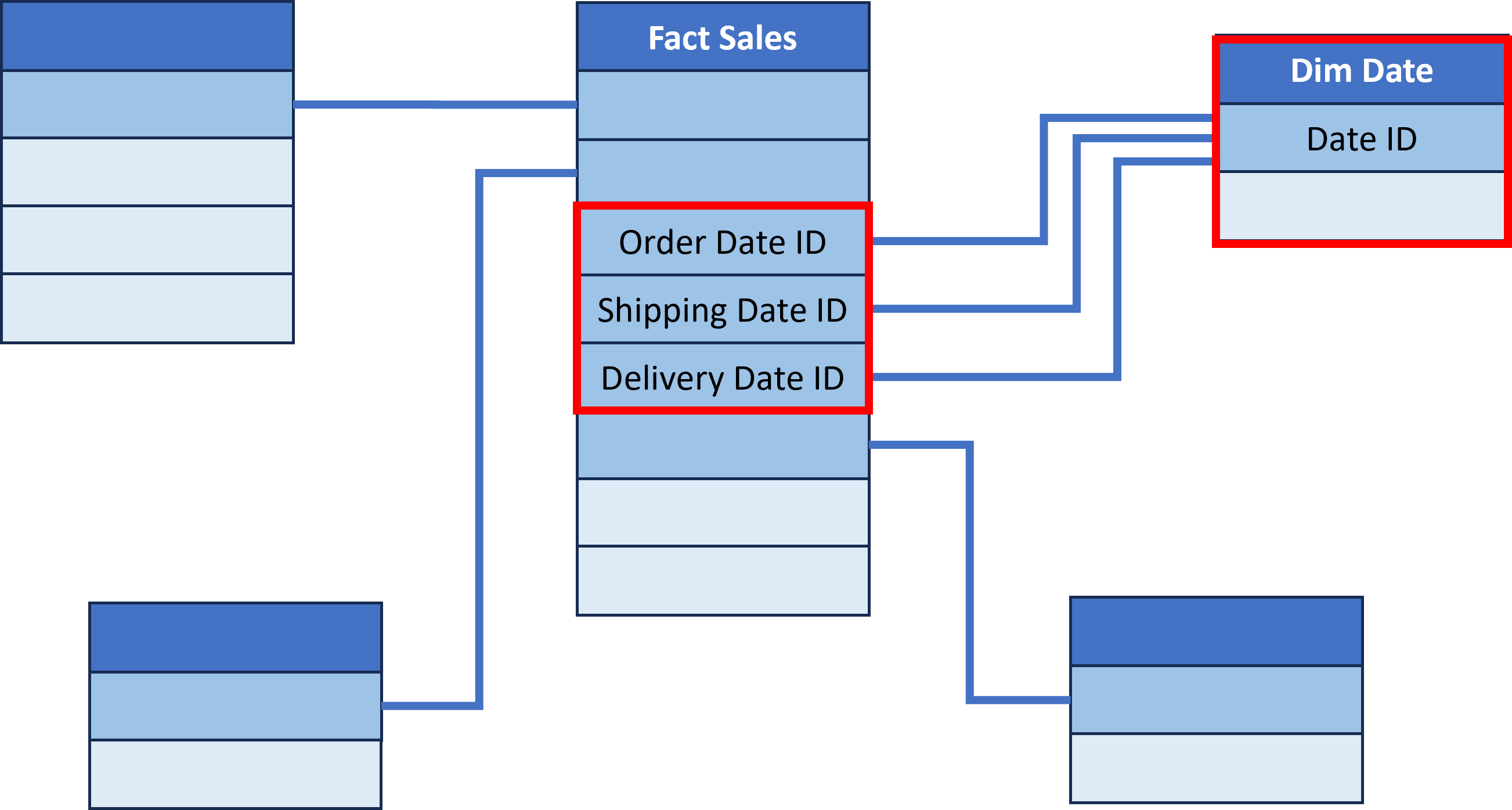 Diagram of a star schema with a fact table that has three date columns: order date, shipping date and delivery date, all related to the same date dimension