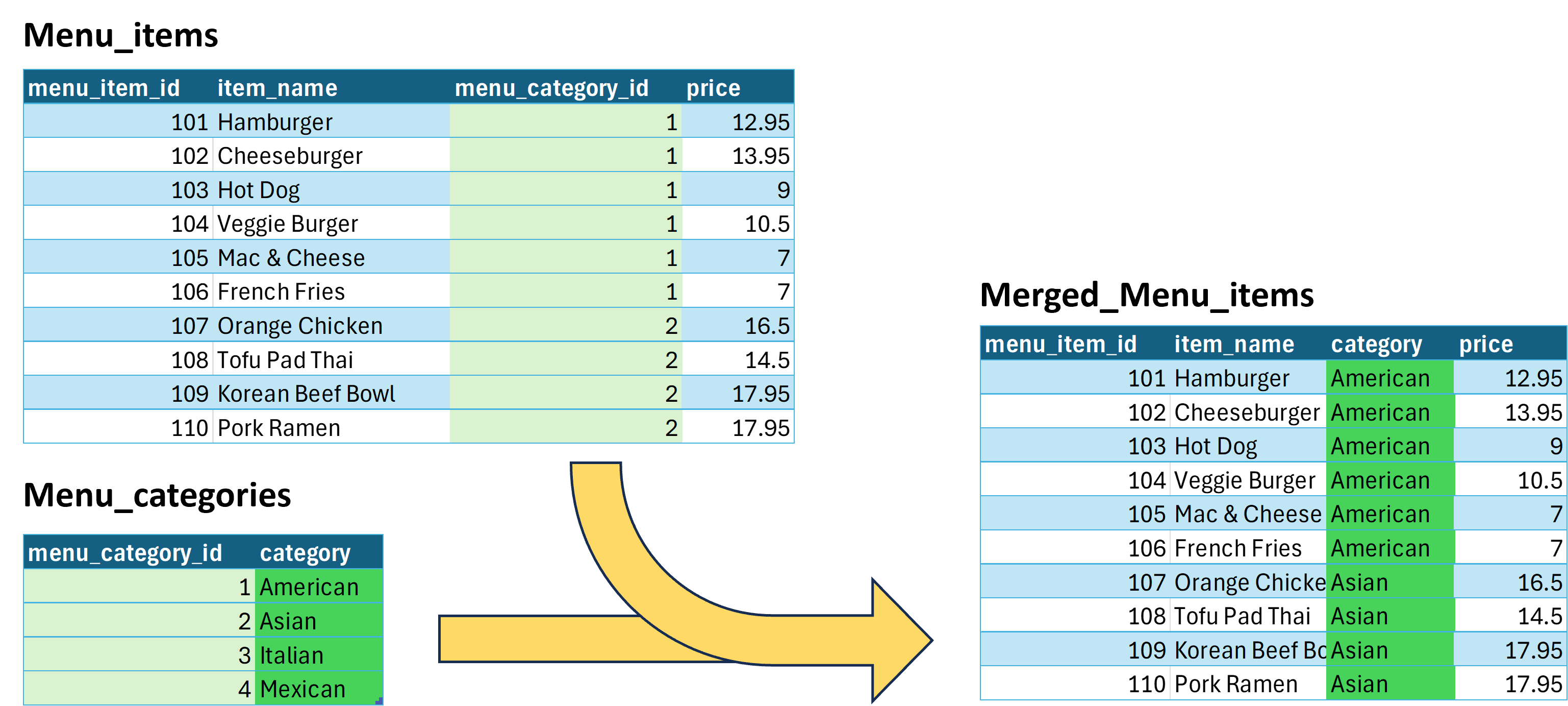 Diagram illustrating the merge of two tables