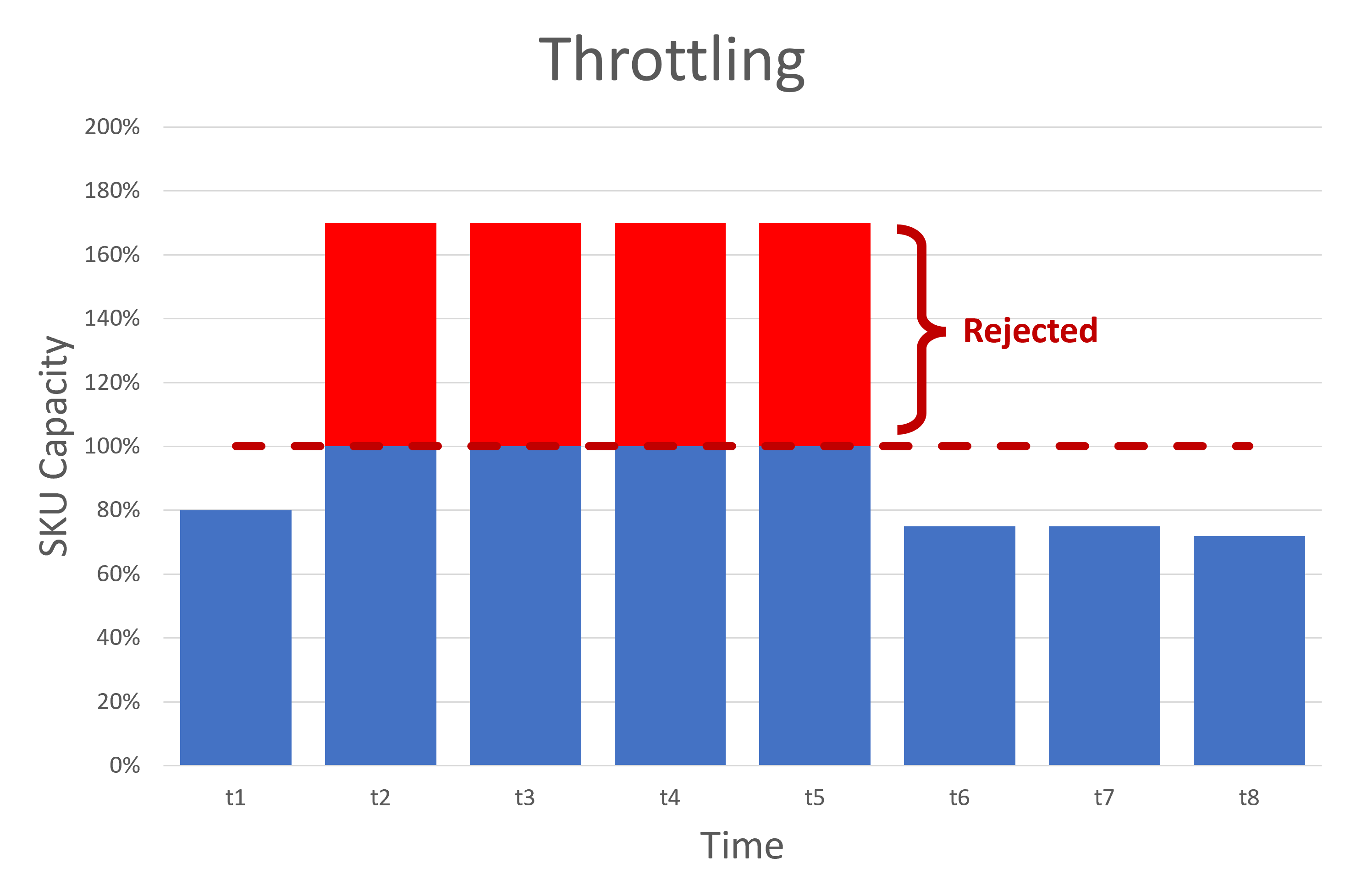 Bar Chart illustrating the concept of throttling: multiple requests that would exceed the capacity limit are rejected