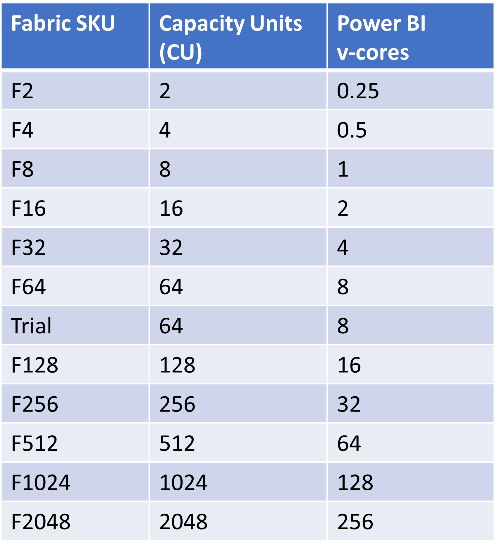 Table listing the various Fabric Azure SKUs available, from the smallest F2 to the largest F2048