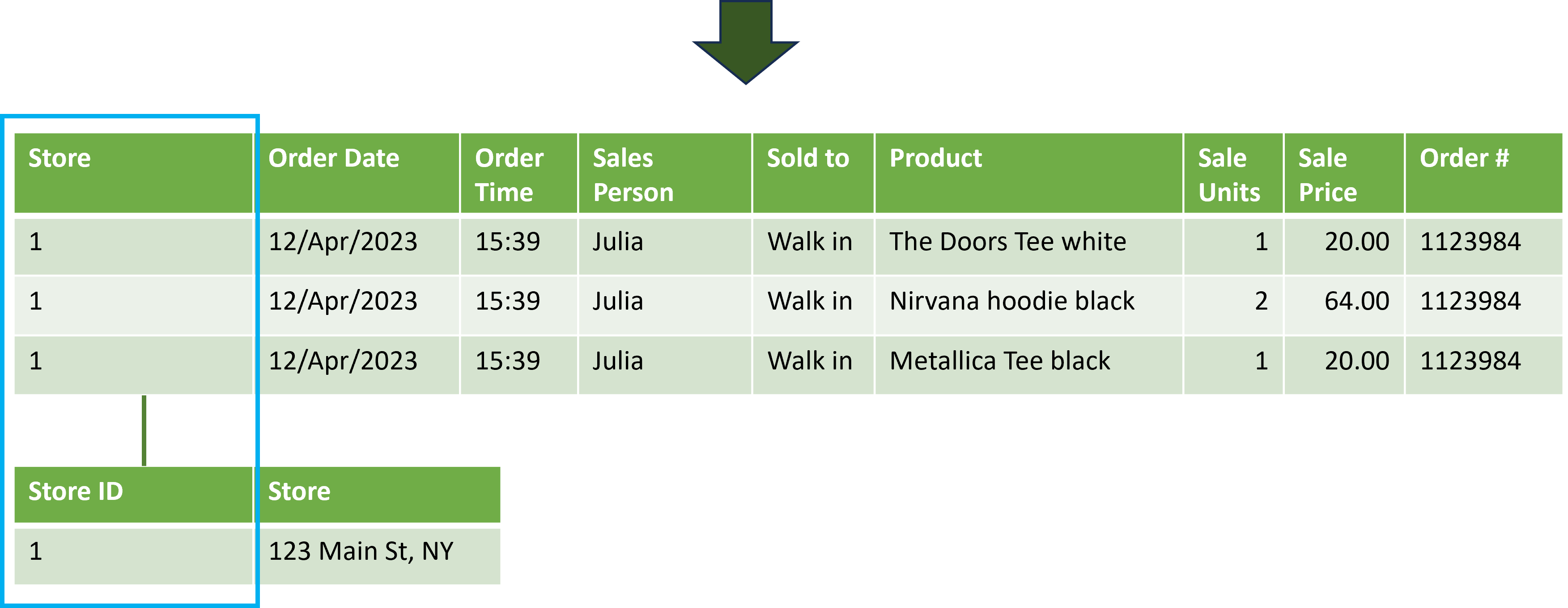 Fact table with one dimension table, highlighting that the Store column of the fact table now contains only codes of the stores,and the actual names of the stores are in a separate dimension table