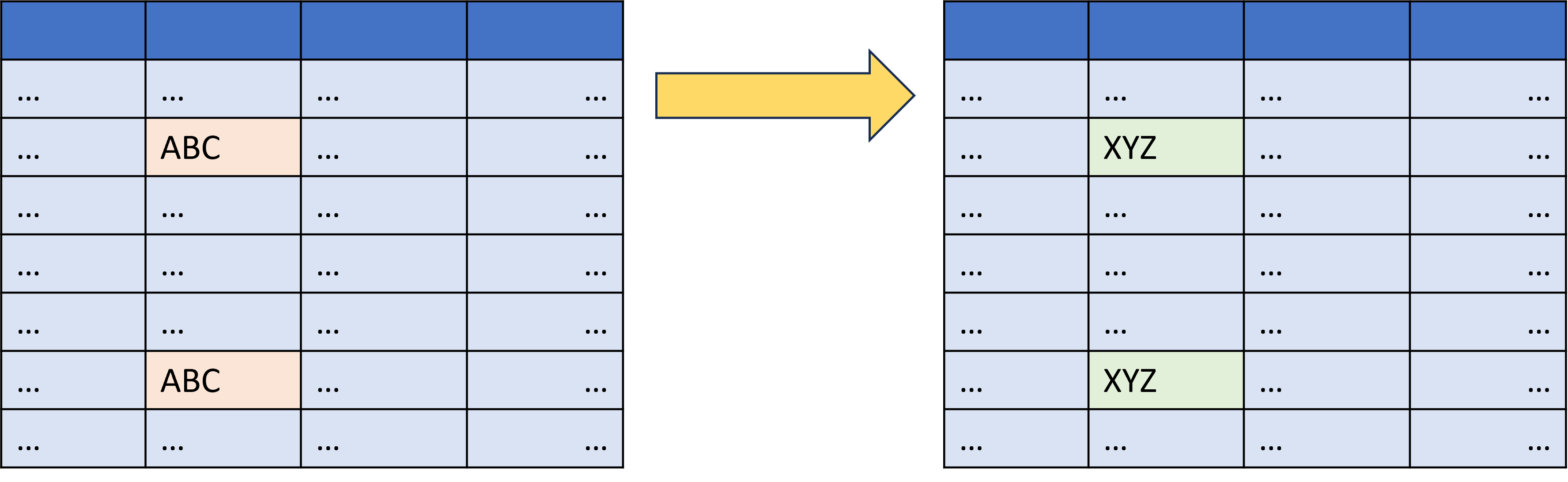 Diagram showing a table with a the value of ABC on a couple of records entries being replaced with XYA values.