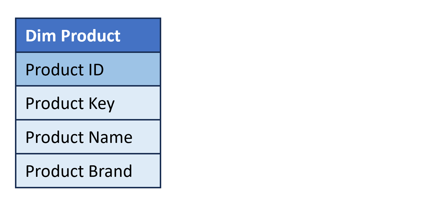Sample dimension table called Dim Product with columns Product ID, Product Key, Product Name and Product Brand