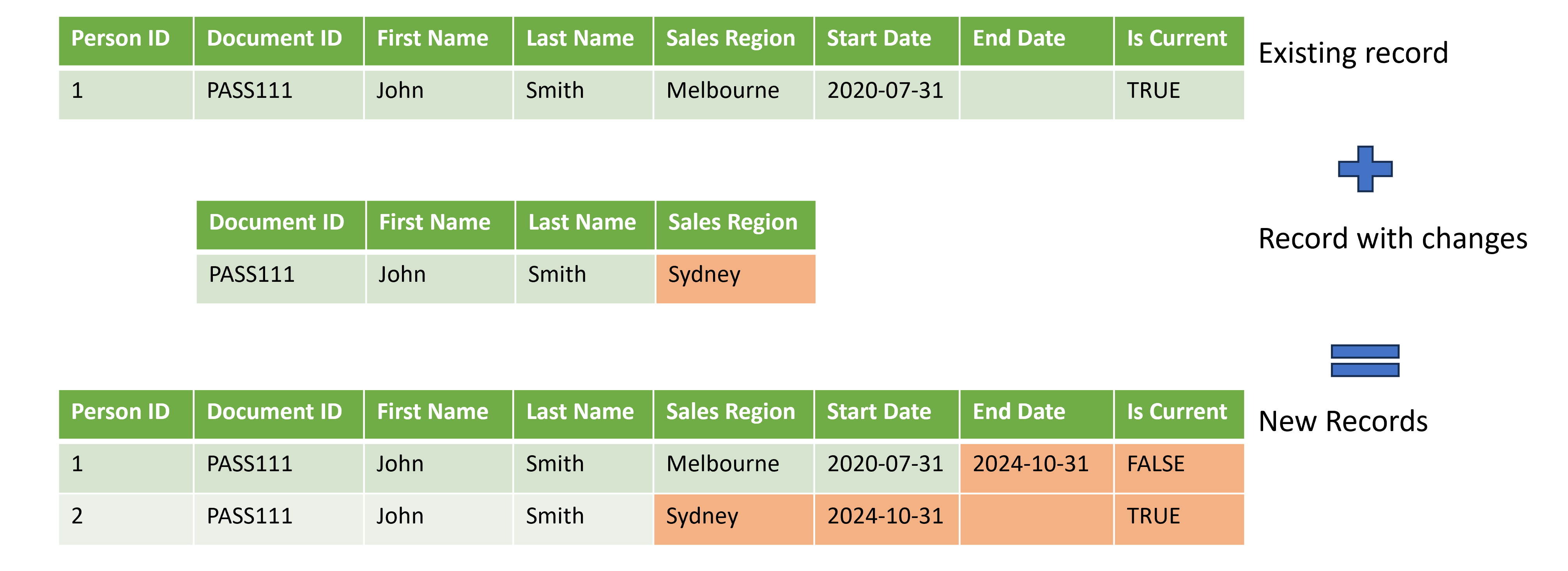 Diagram showing a salesperson's record in a dimension table. When a new record arrives for the same salesperson with a different sales region, the record is updated with the start date and end date that indicates the validity of the record, and a new record is created with the new values. The original record is also marked as not current, and the new record is marked as current