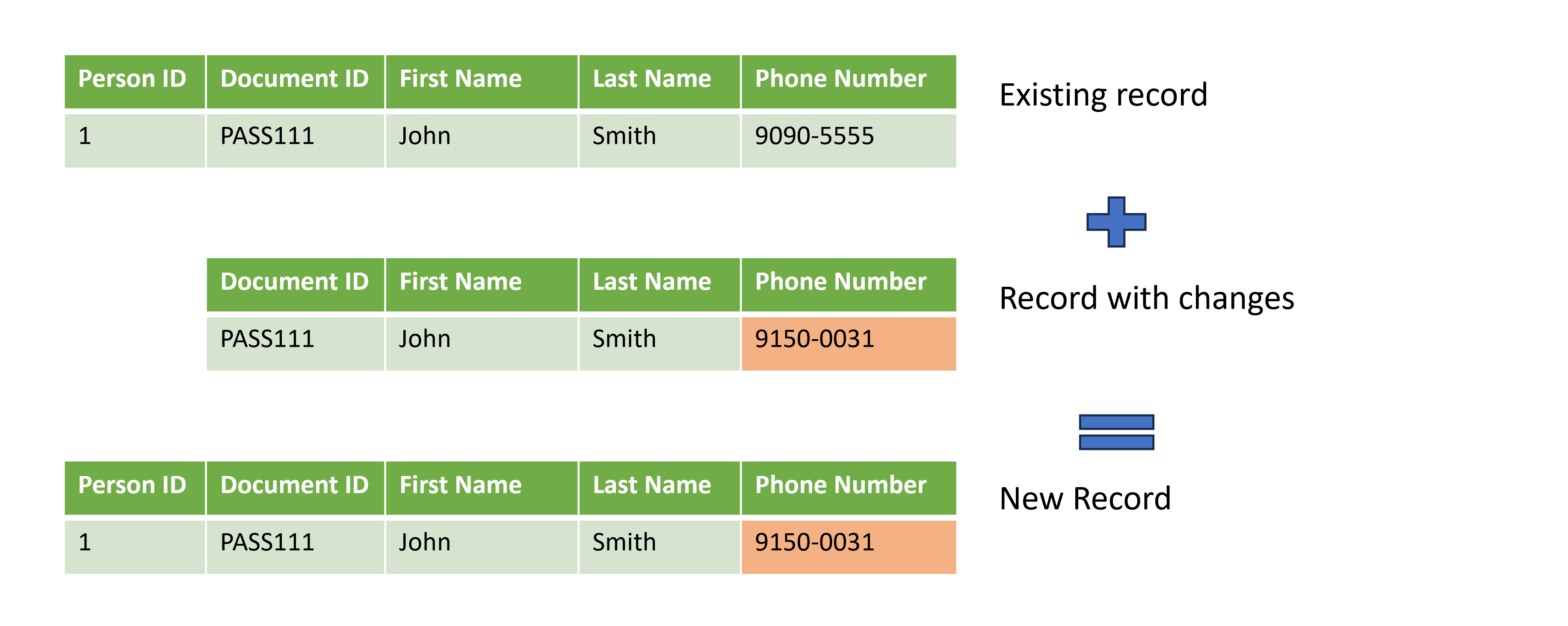 Diagram showing a person's record in a dimension table. When a new record arrives for the same person with a different phone number, the record is updated with the new phone number