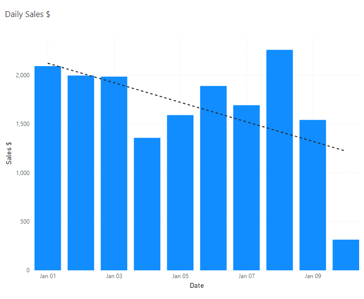 Illustration of a sample bar chart showing sales over time, with an added trend line