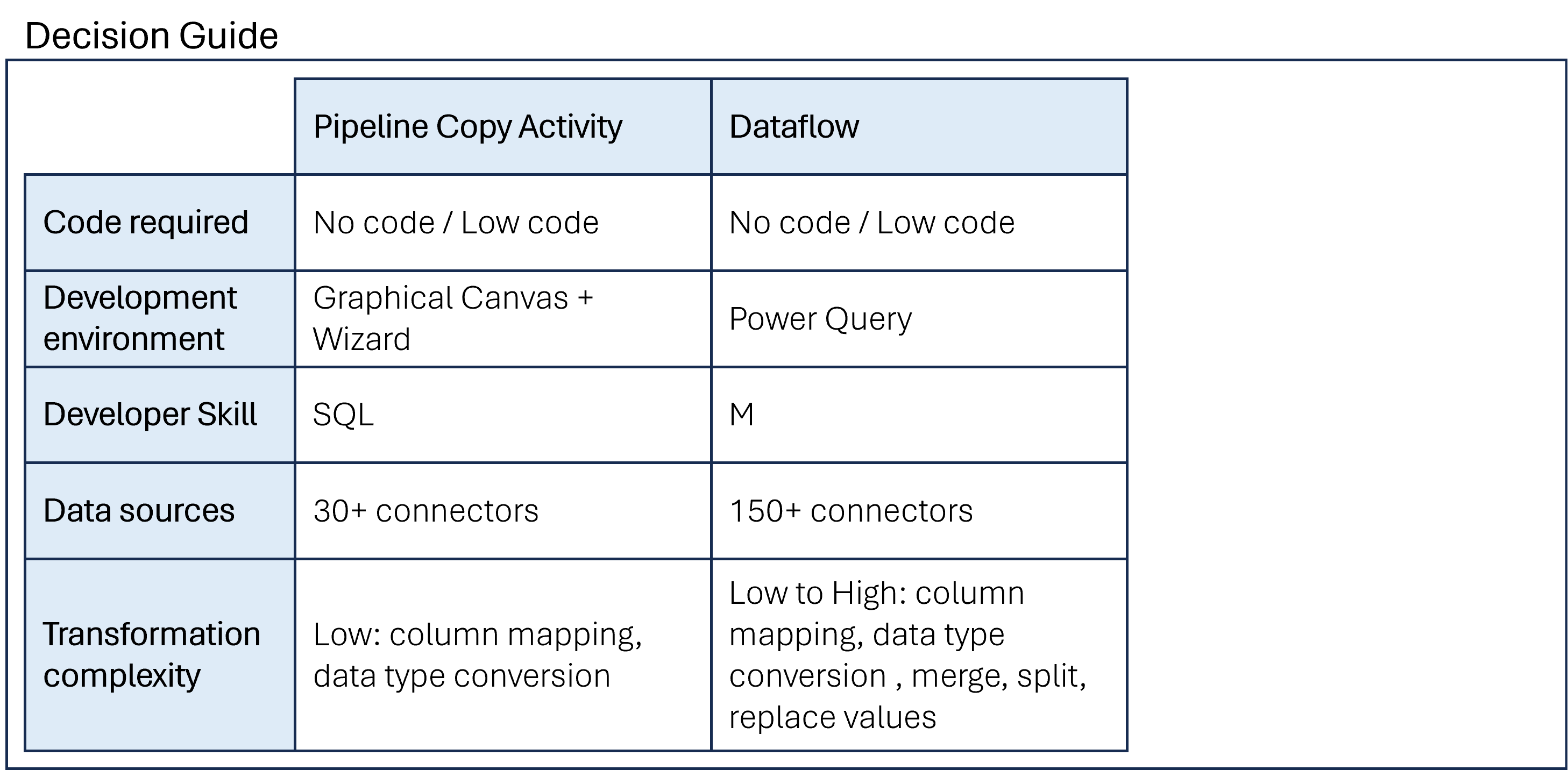Table summarizing some aspects to consider when choosing between Pipeline Copy Activity, Dataflow, and Spark. Aspects include Amount of code required, developer skills, data sources and transformation complexity