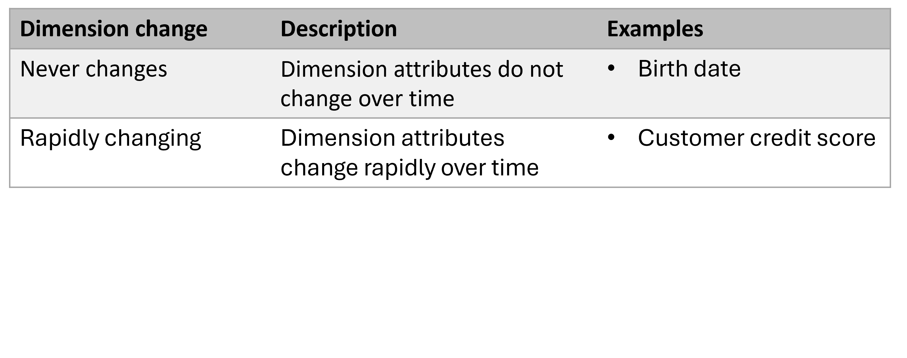 Table describing the characteristics of a dimension that never changes and a rapidly changing dimension