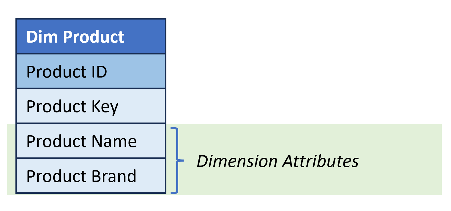 Sample dimension table called Dim Product with columns Product ID, Product Key, Product Name and Product Brand. Product Name and Product Brand are highlighted as the dimension attributes