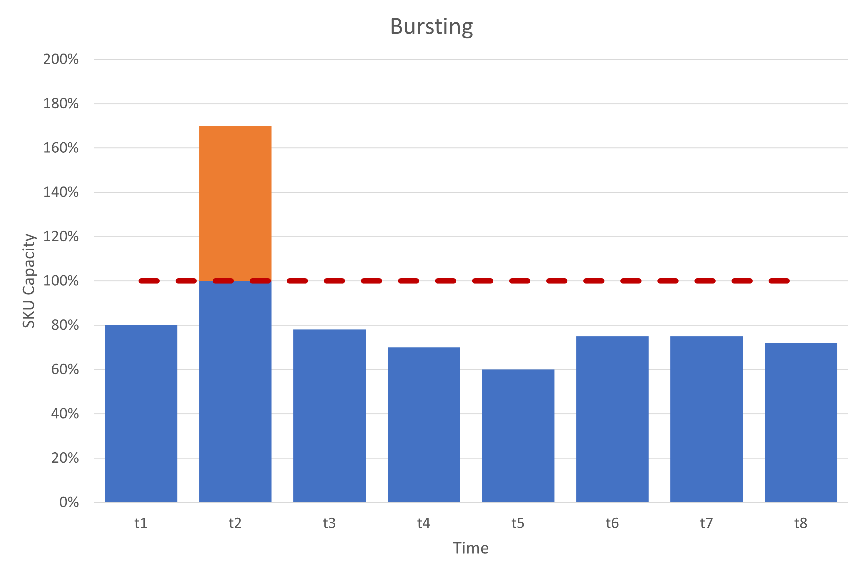 Bar Chart illustrating the concept of bursting: a workload spike that temporarily goes over the limit established for the capacity