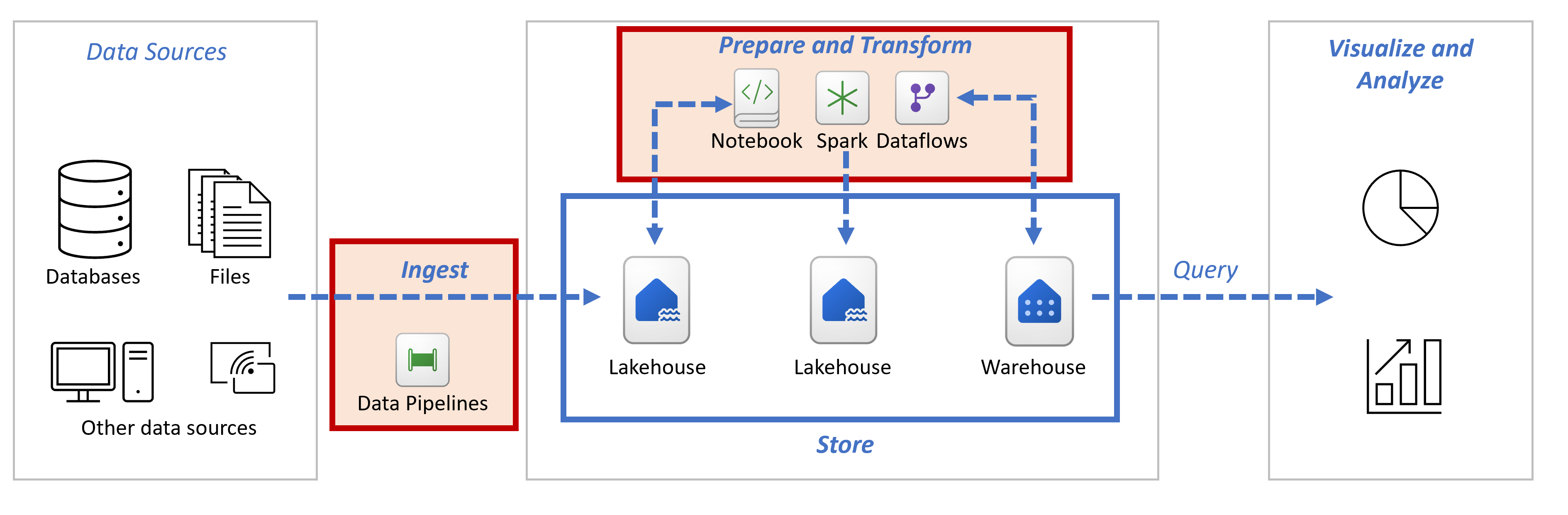 Diagram showing the components of an end-to-end data analytics solution in Fabric, highlighting Data Pipelines, Spark Notebooks and Dataflows items