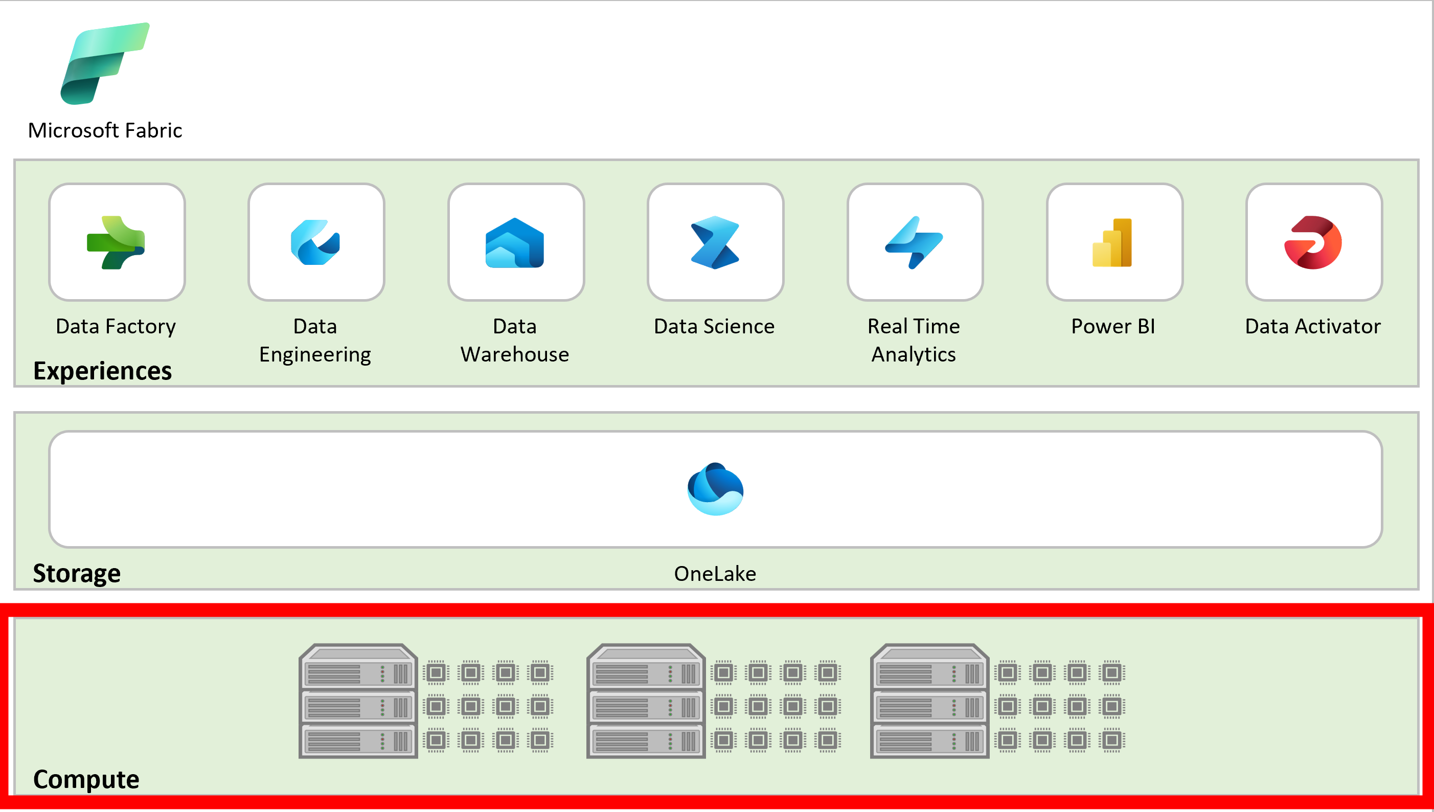 Diagram showing fabric items being underpinned by the OneLake storage and the compute capacity, highlighting the compute capacity being increased