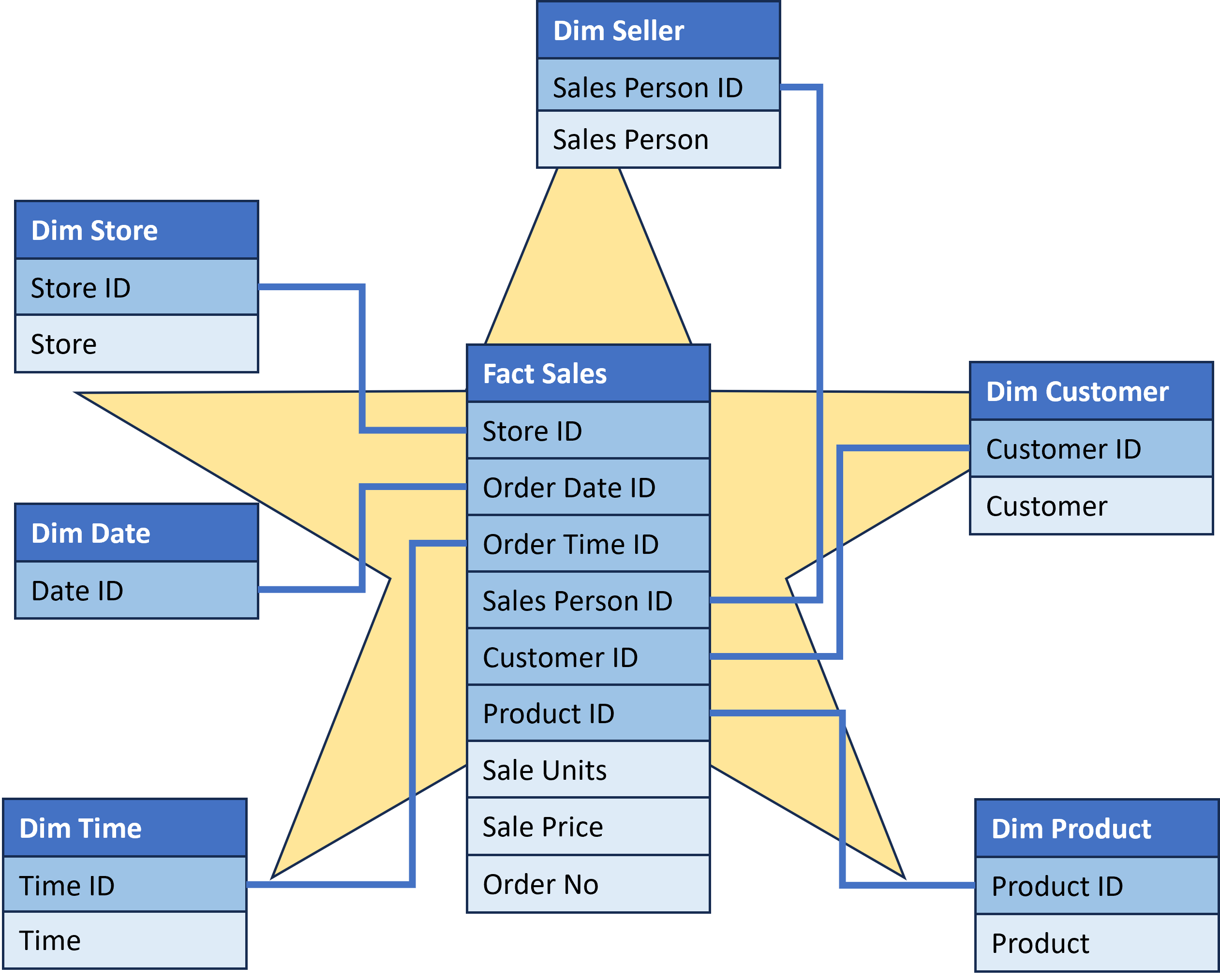 Sample Star Schema