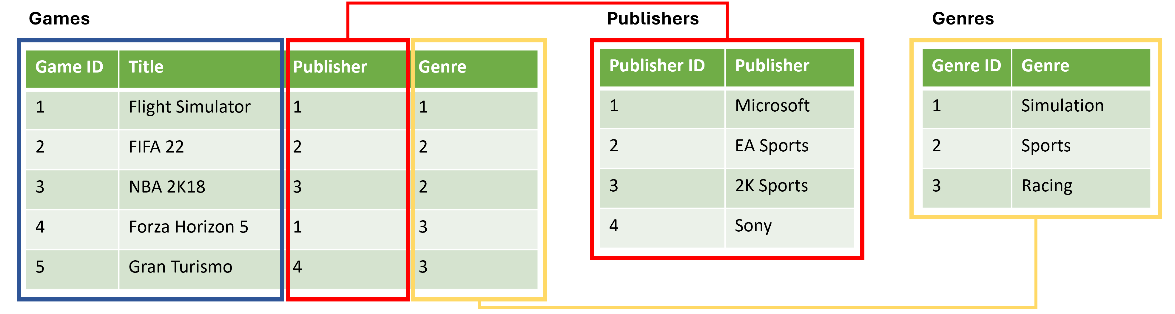 Sample table containing video games titles along with their publishers and genres. The text descriptions for publishers and genres have been moved to separate tables and the text entries in the games table have been replaced with numeric IDs referencing the separate publishers and genres master tables