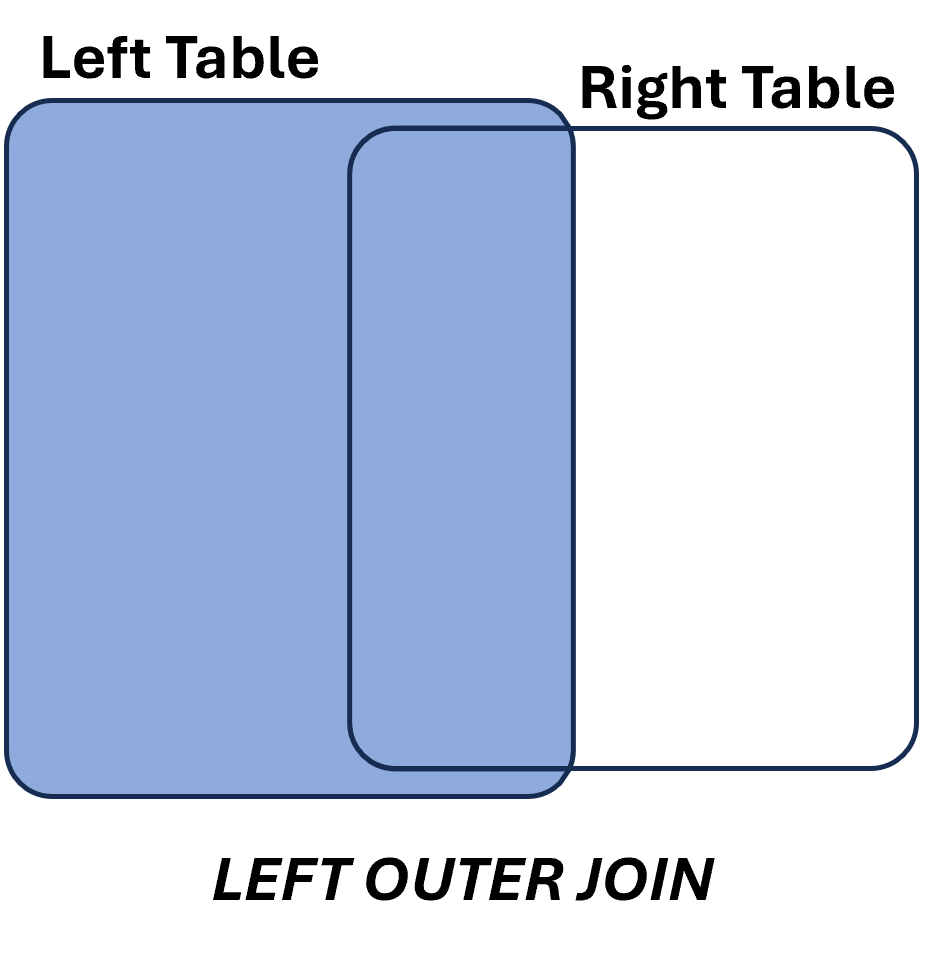 Diagram representing two tables, left and right, highlighting the left table and the intersection as the result of the left outer join operation