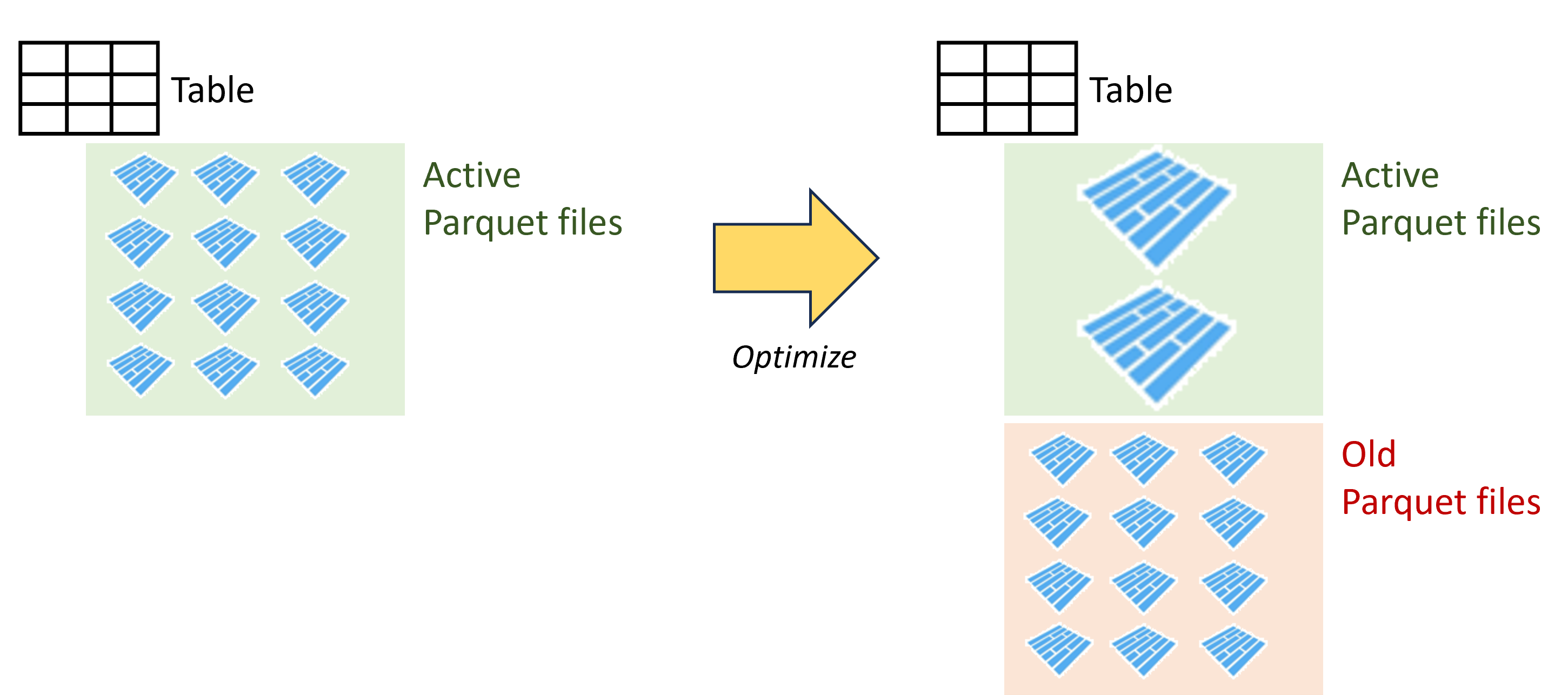 Diagram representing a lakehouse table composed of a dozen small parquet files being optimized into two large parquet files. The original files remain inactive
