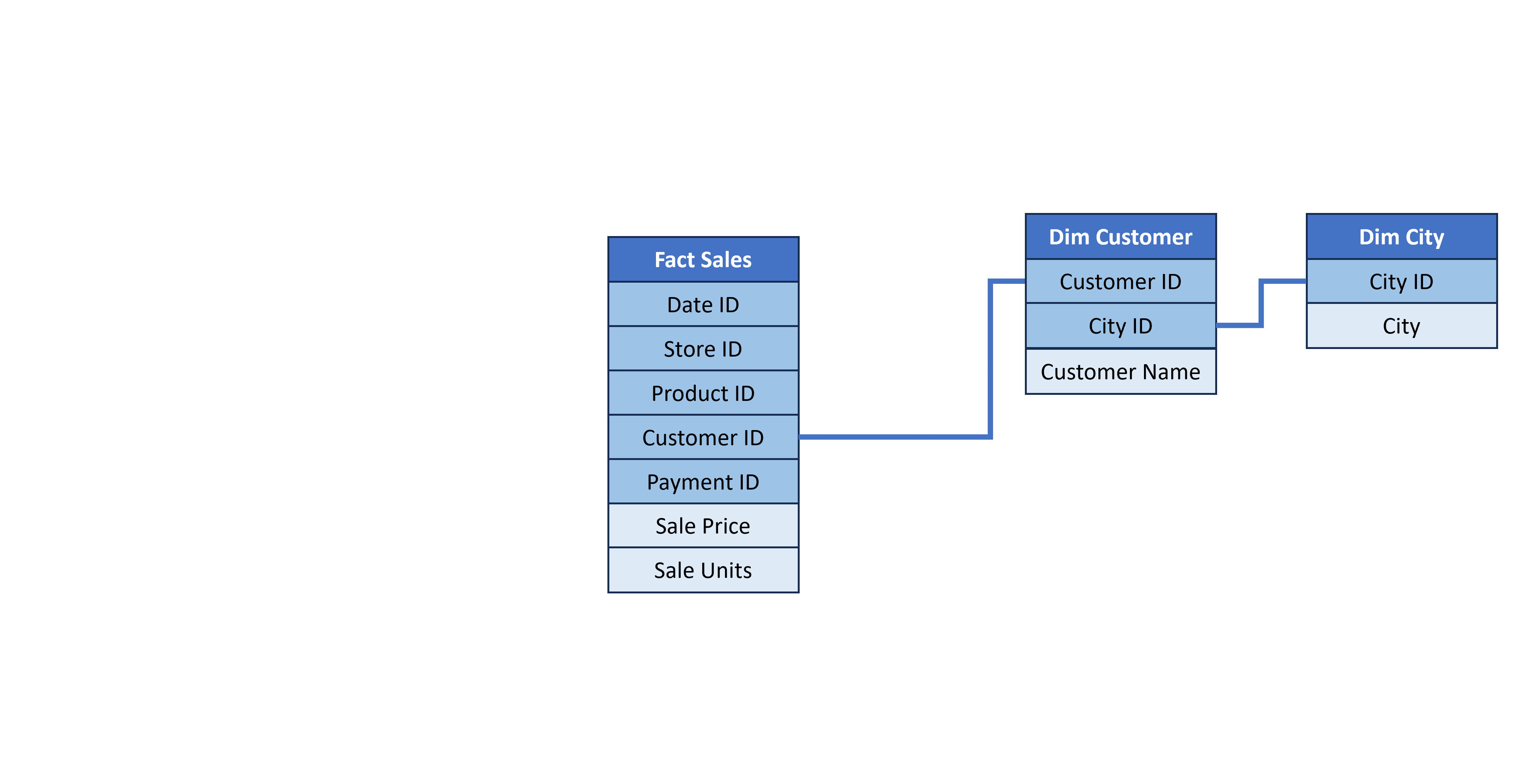 Sample Snowflake Schema
