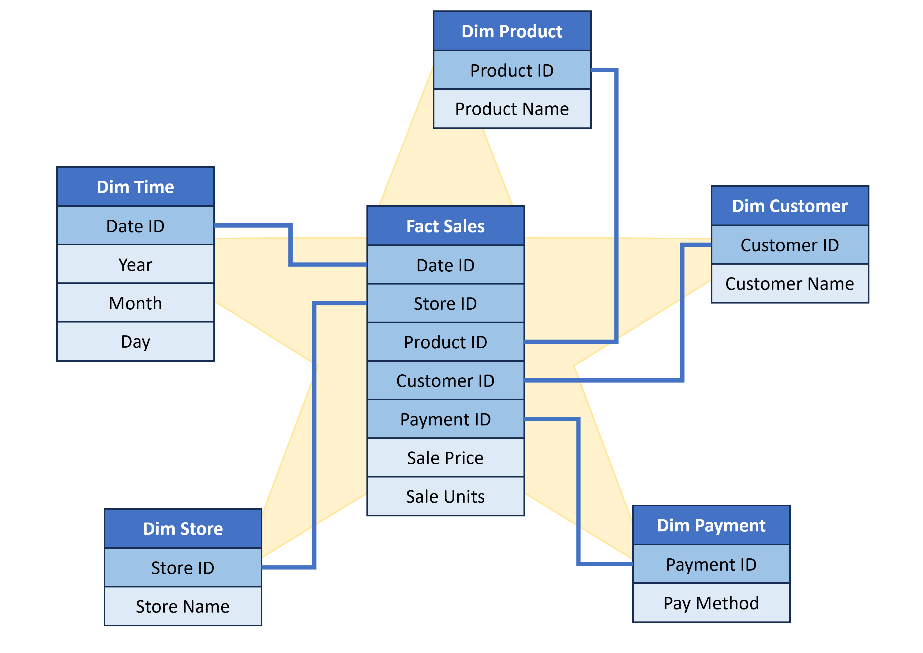 Diagram of a star schema with a fact table and related dimension tables