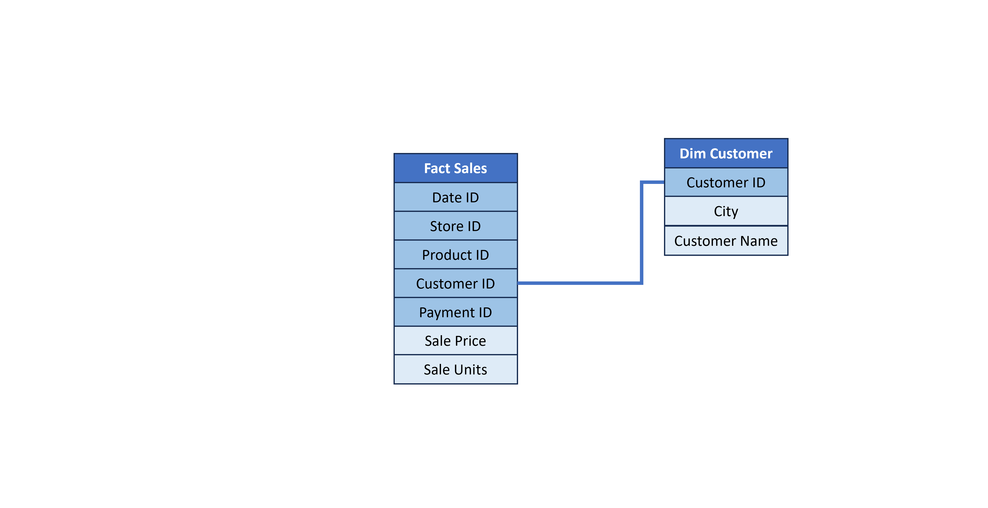 Sample Snowflake Schema