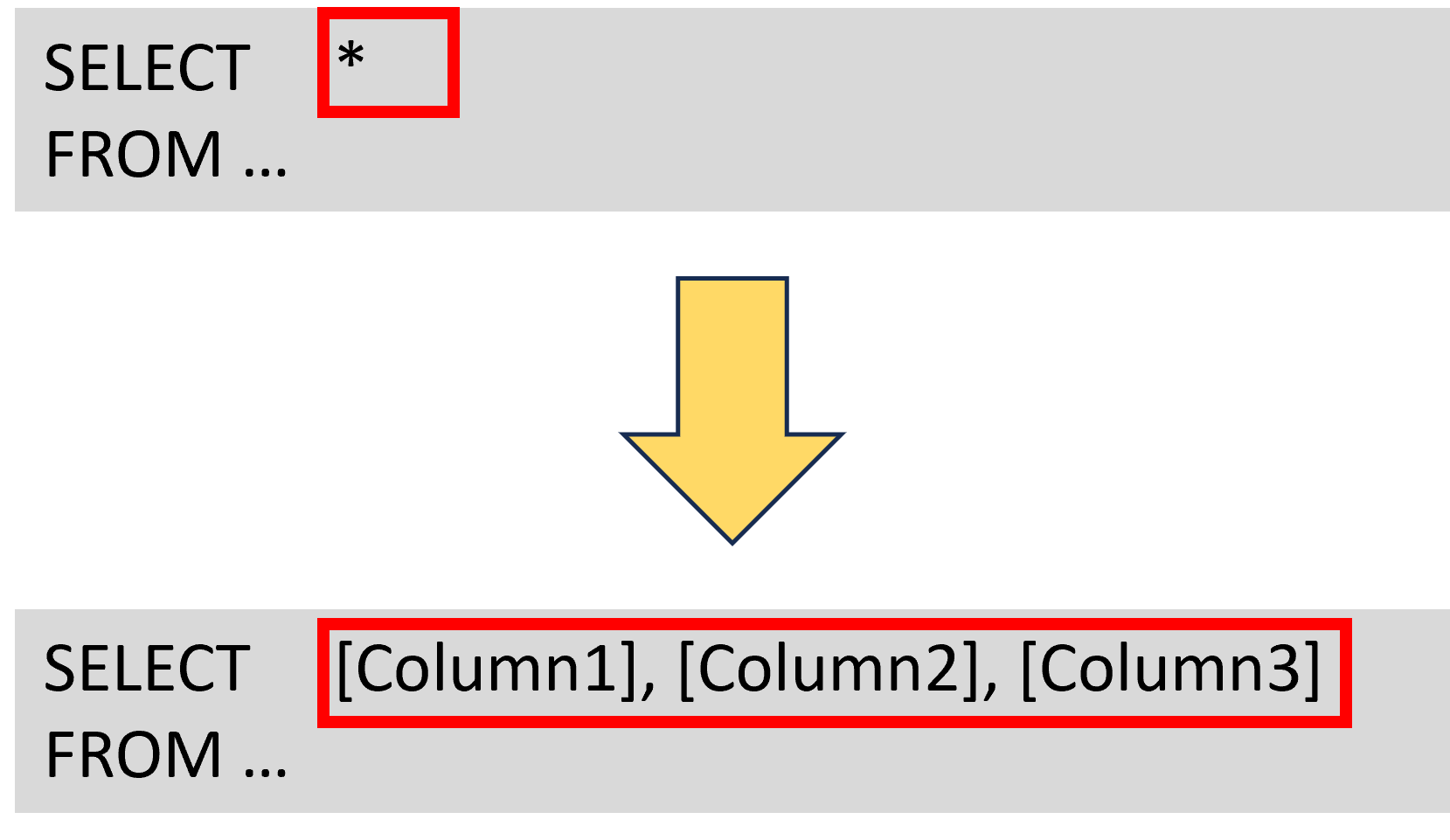 Example SQL SELECT statement reduced from selecting all columns to selecting only particular columns