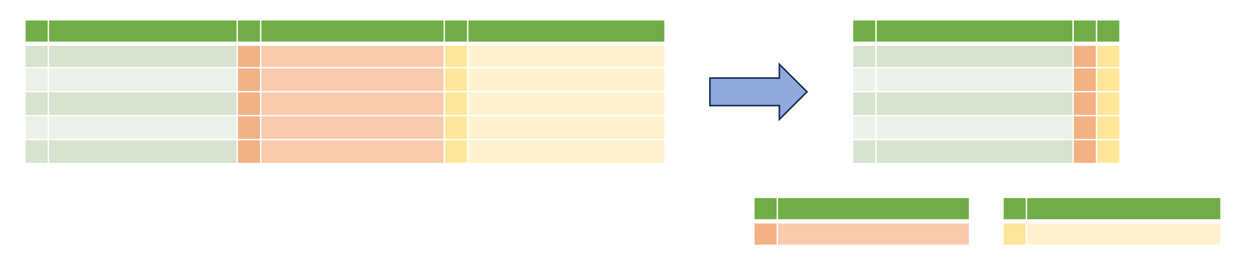 Diagram illustrating the concept of splitting a table in three to reduce redundancy