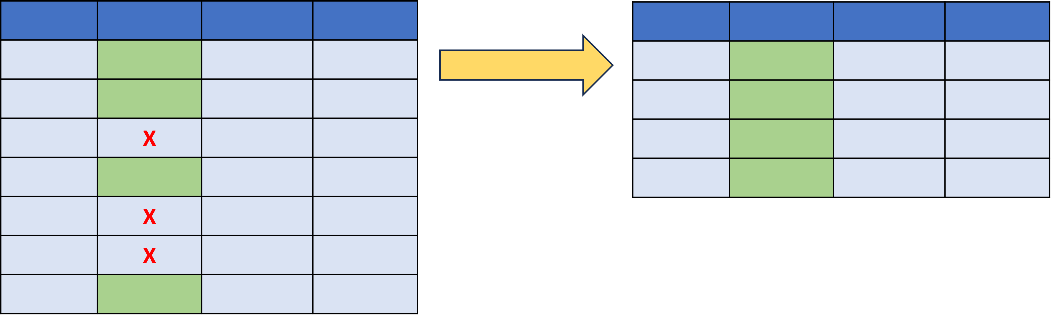 Image that shows a table  before and after filtering out rows that do not meet a given criteria, in this case keeping only records where a certain field is not equal to 'X'