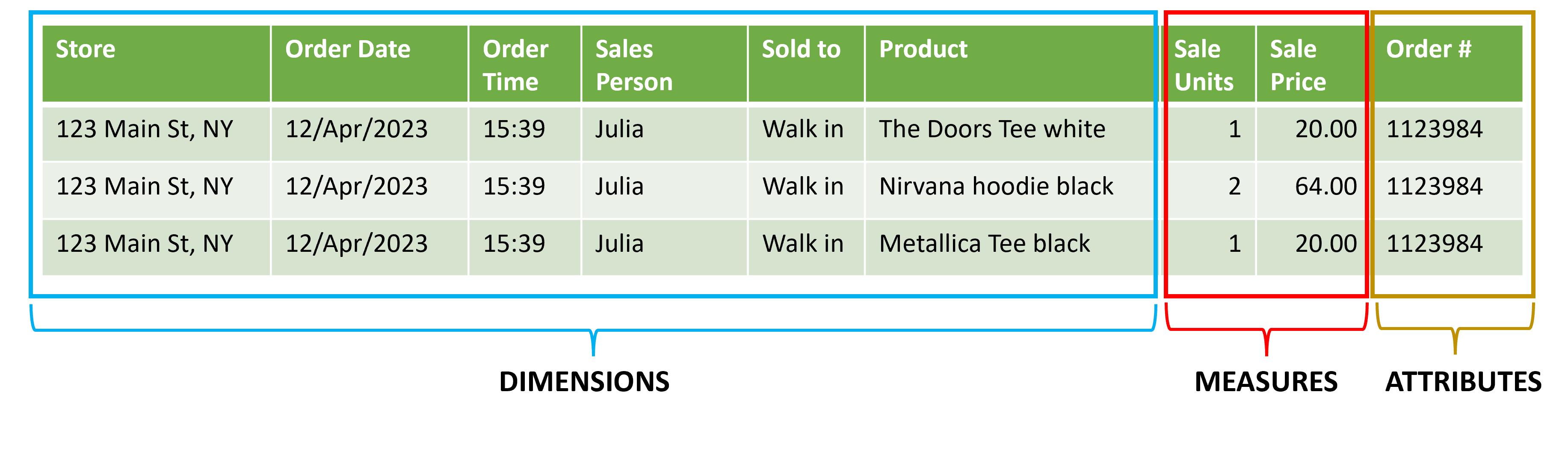 Fact table showing all entries from the sample receipt, highlighting the column for the additional attribute: Order Number
