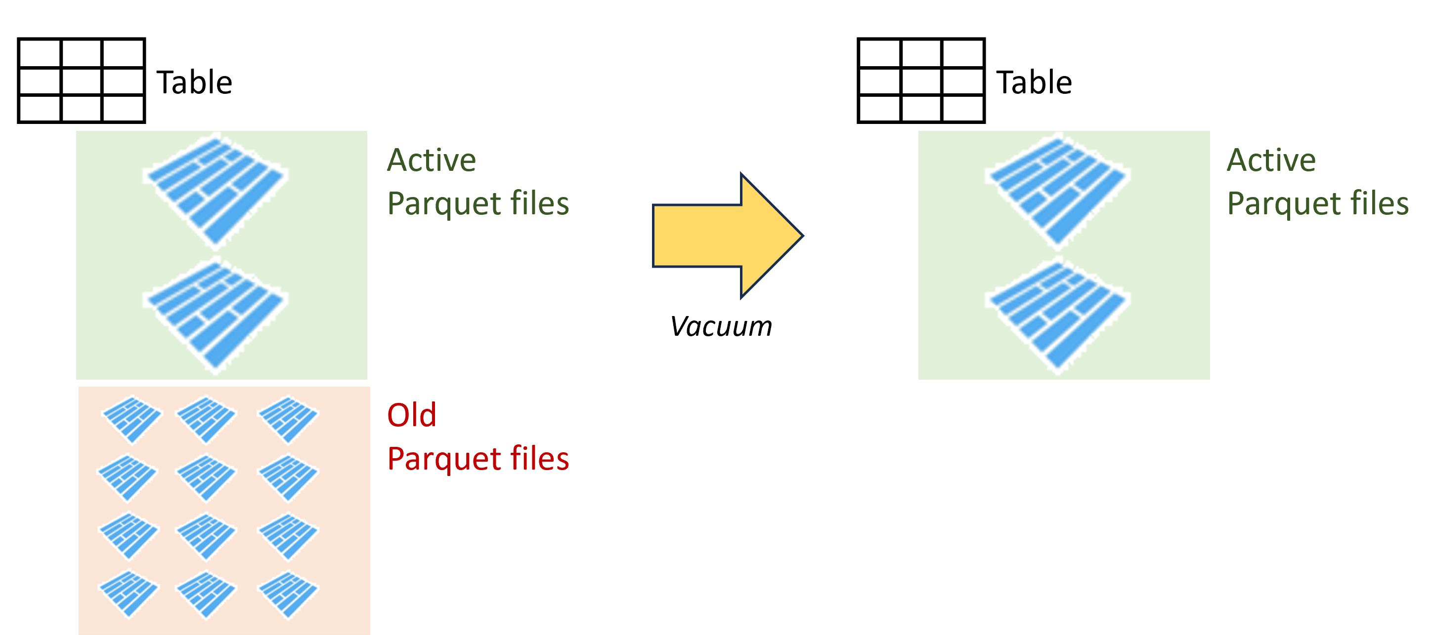 Diagram representing a lakehouse table composed of two large parquet files marked as active and a dozen small parquet files that are no longer active but still in storage. After running vacuum, the older files are removed from storage