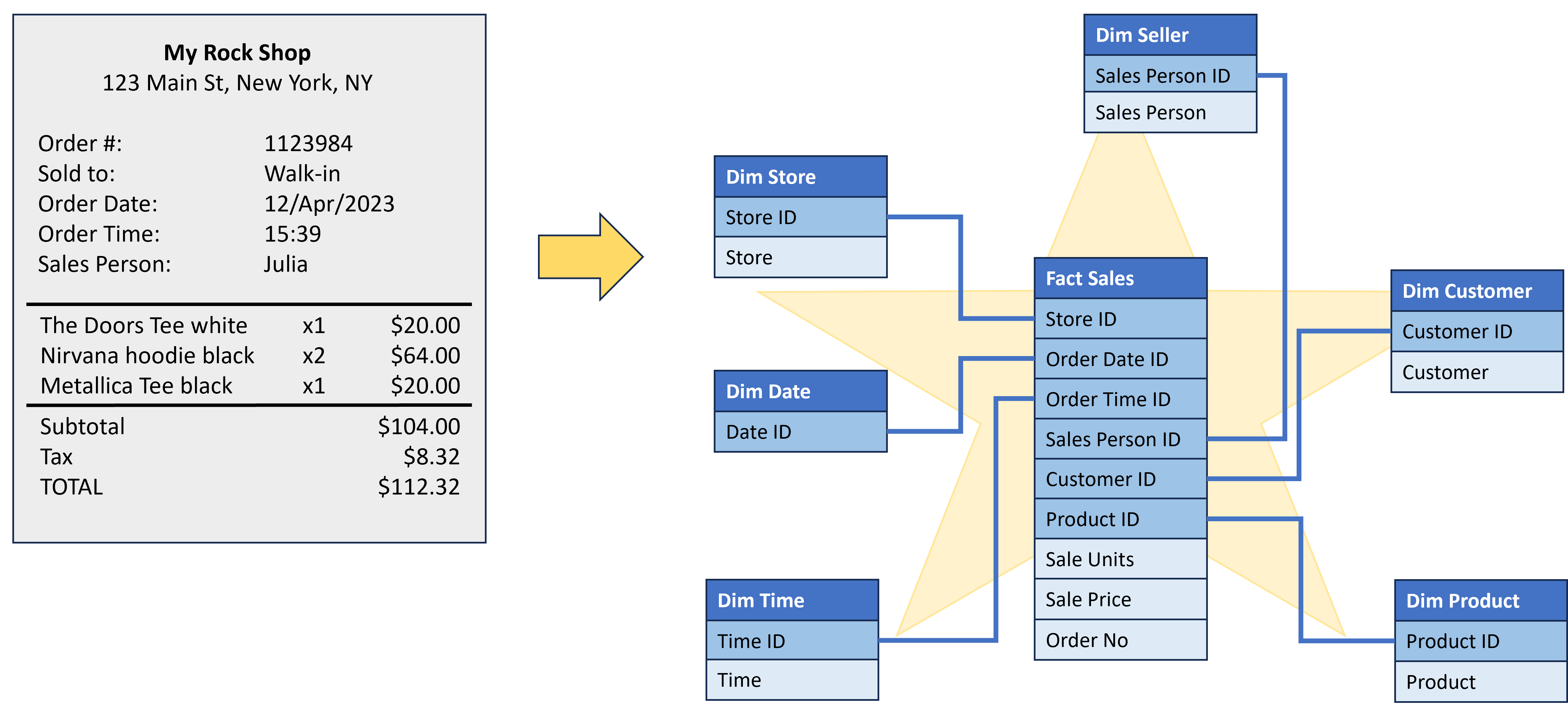 Illustration of a sales receipt pointing to a star schema that models the sales transactions captured on the receipt