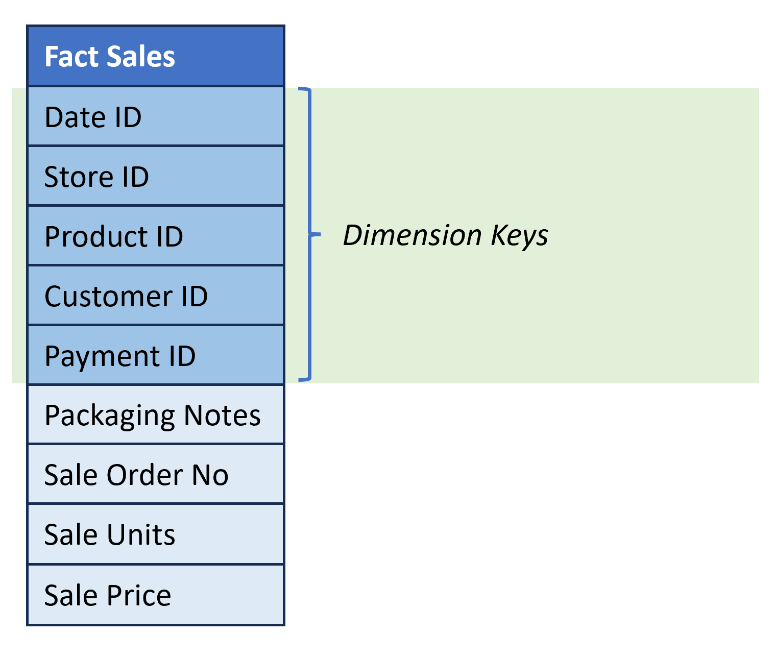 Sample fact table called Fact Sales with columns Date ID, Store ID, Product ID, Customer ID, Payment ID, Packaging Notes, Sale Order Number, Sale Units and Sale Price. Date ID, Store ID, Product ID, Customer ID, and Payment ID are highlighted as the dimension keys