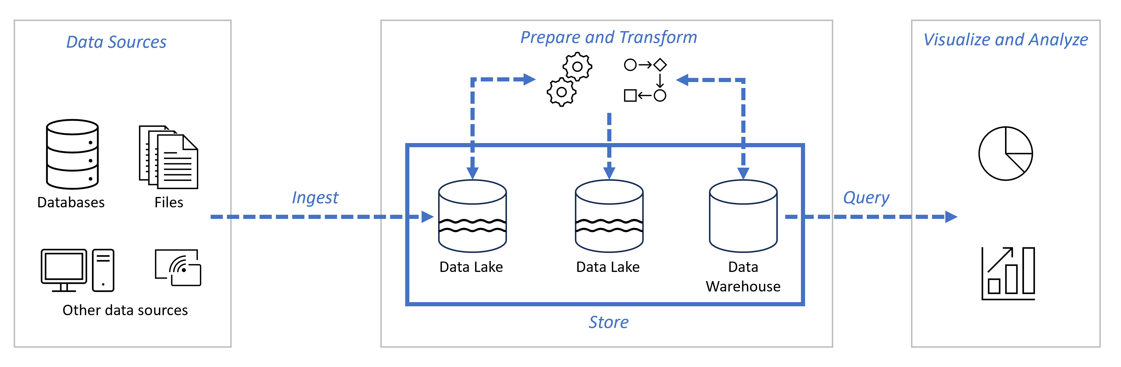 Diagram showing the components of an end-to-end data analytics solution, including data sources, ingestion, prepare and transform, store, query and visualize and analyze