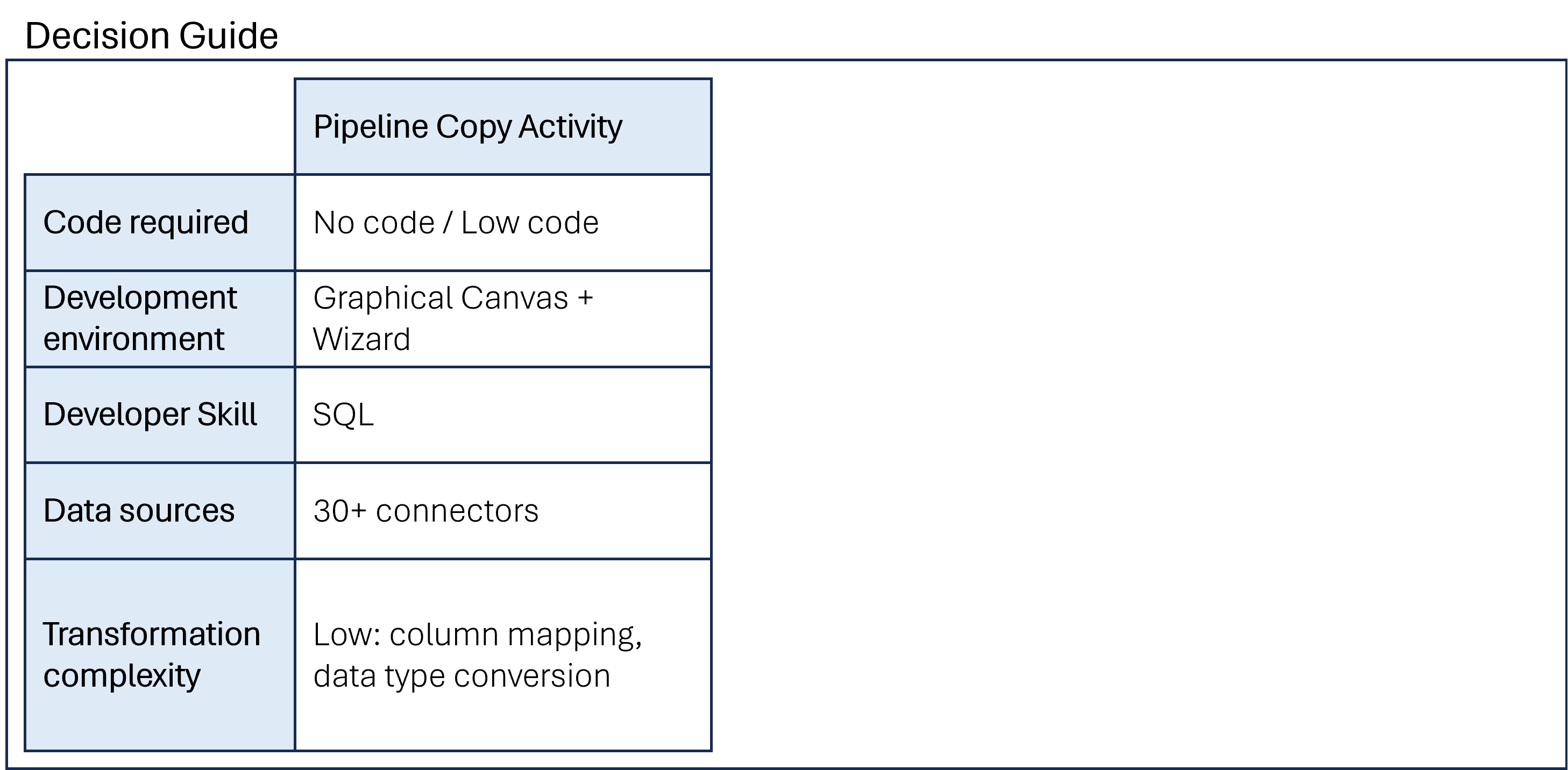 Table summarizing some aspects to consider when choosing between Pipeline Copy Activity, Dataflow, and Spark. Aspects include Amount of code required, developer skills, data sources and transformation complexity