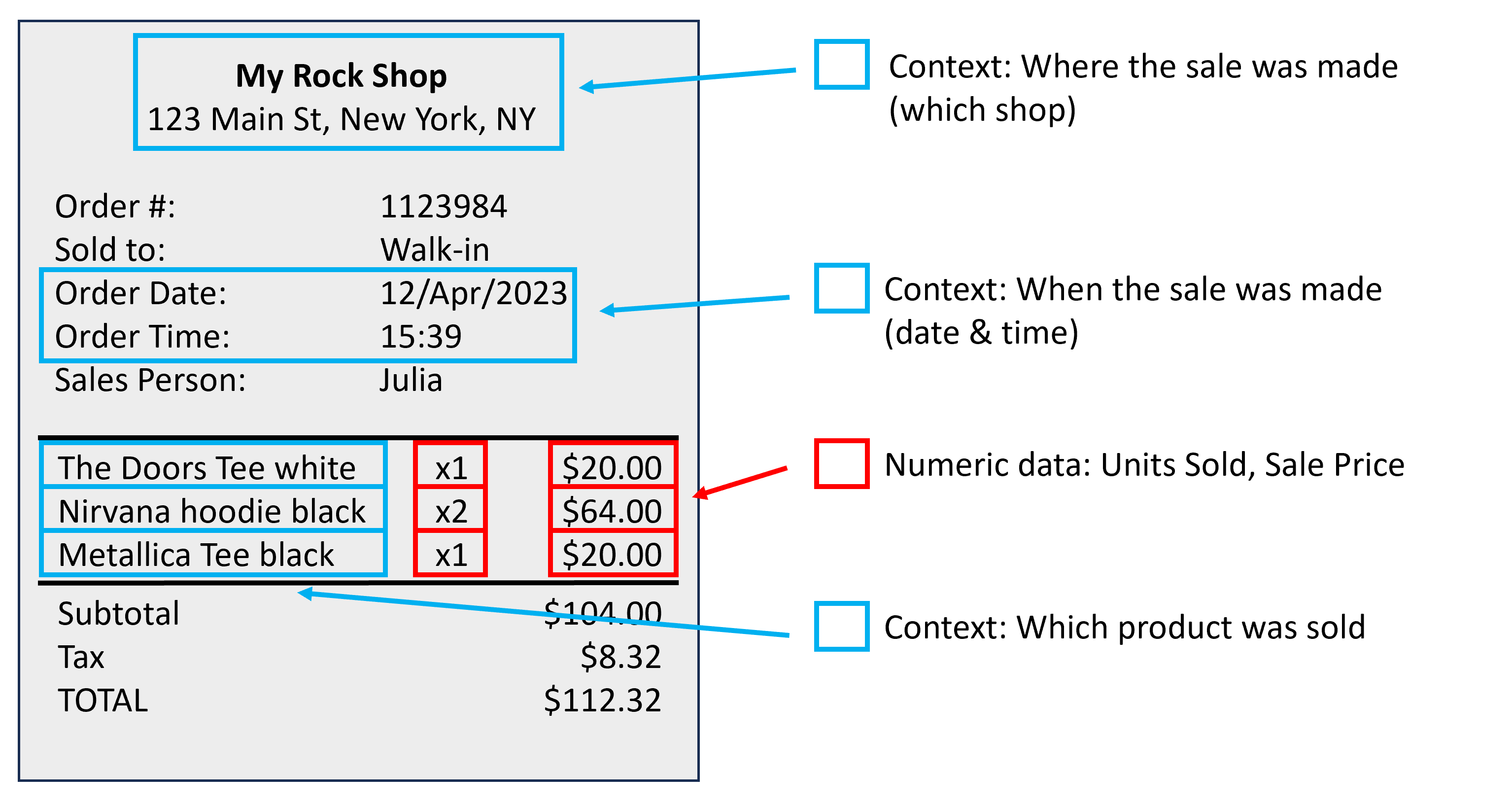 Image of a sales receipt from a retail store, highlighting the numeric data: Units Sold and Sale Price. It also highlights the contextual data: where the sale was made, date when the sale was made, and which product was sold