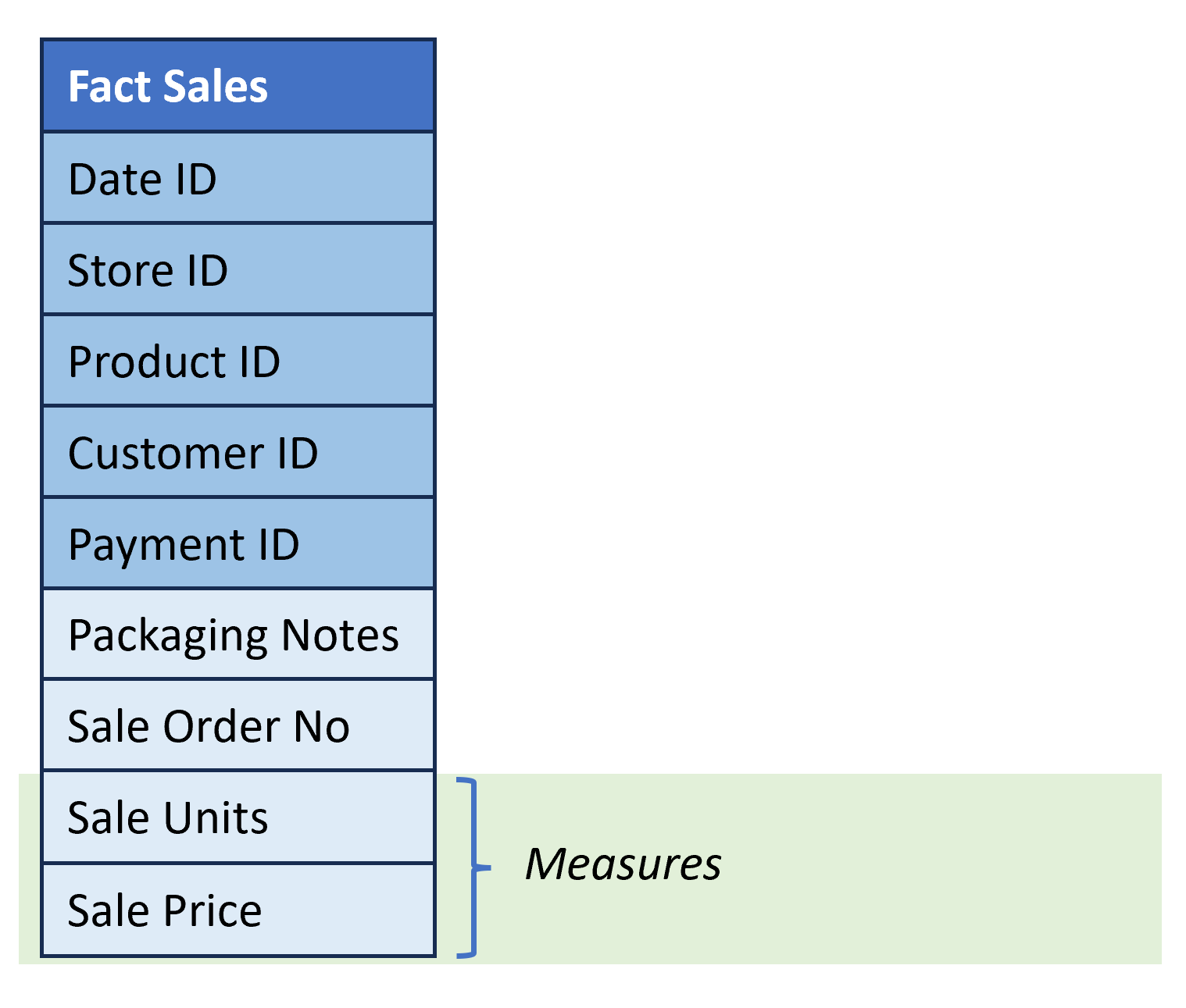 Sample fact table called Fact Sales with columns Date ID, Store ID, Product ID, Customer ID, Payment ID, Packaging Notes, Sale Order Number, Sale Units and Sale Price. Sale Units and Sale Price are highlighted as the measures