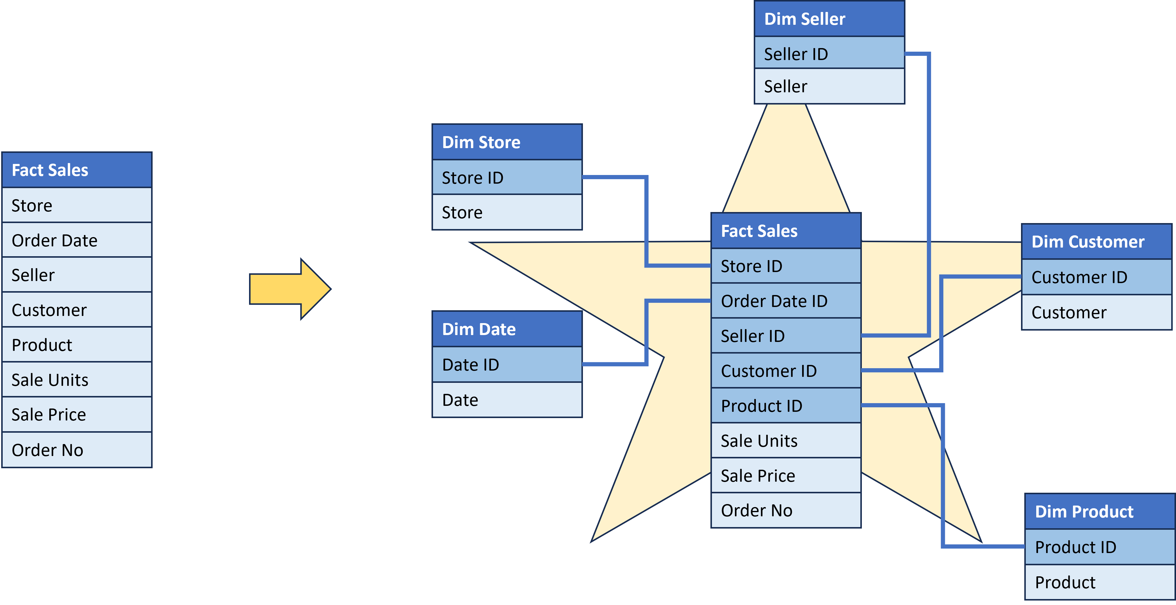 Diagram representing one large table that is transformed into a star schema