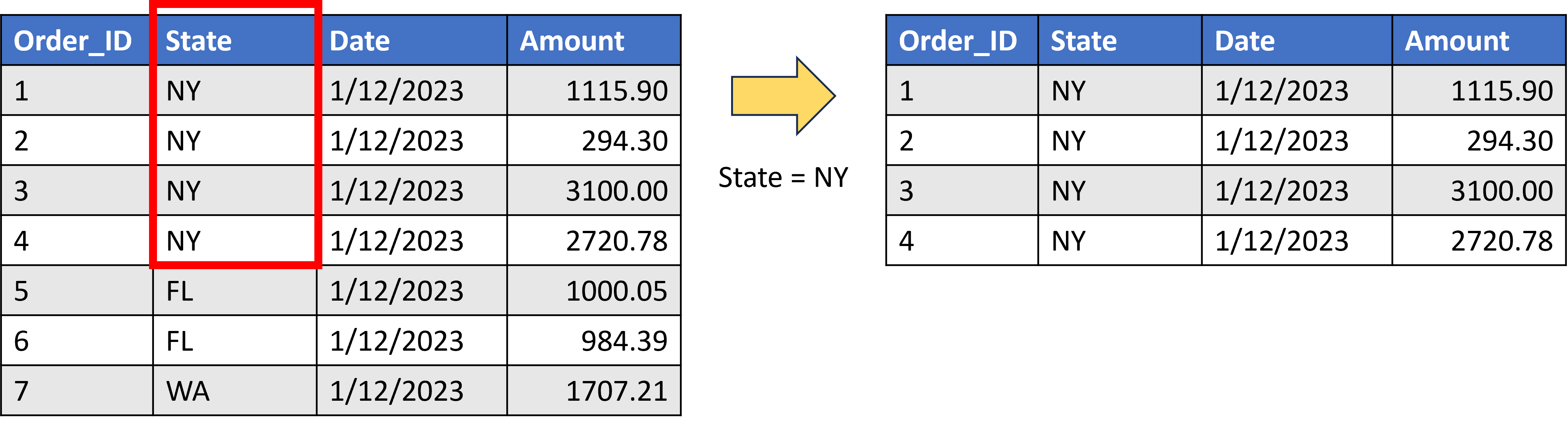 Diagram that shows a table filtering out any row not related to the state of NY