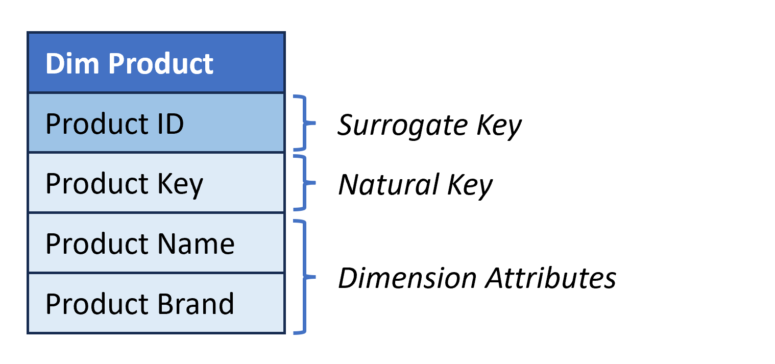 Sample dimension table called Dim Product with columns Product ID, Product Key, Product Name and Product Brand. Product ID is the surrogate key, Product Key is the natural key, and Product Name and Product Brand are the dimension attributes