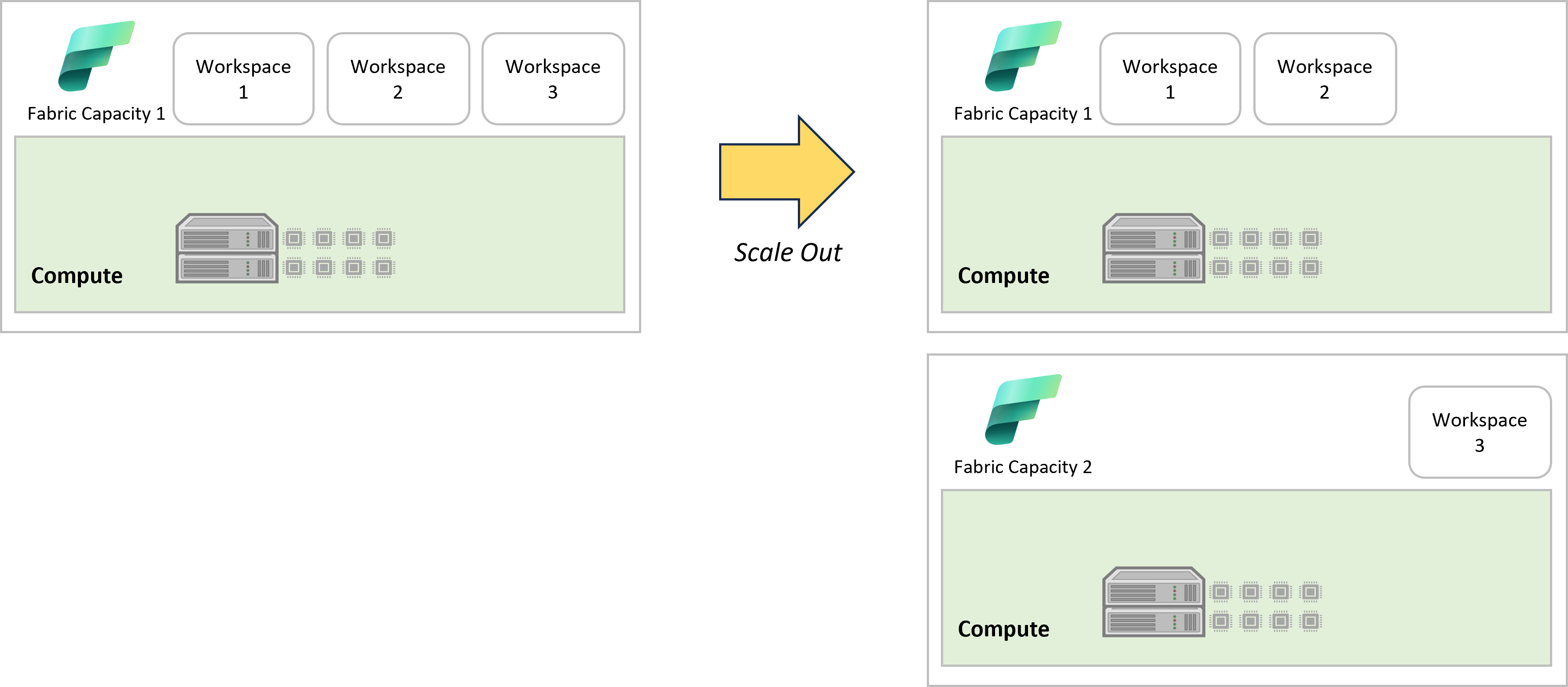 Example illustration of scaling out a Fabric capacity by adding a second capacity and moving a workload to it