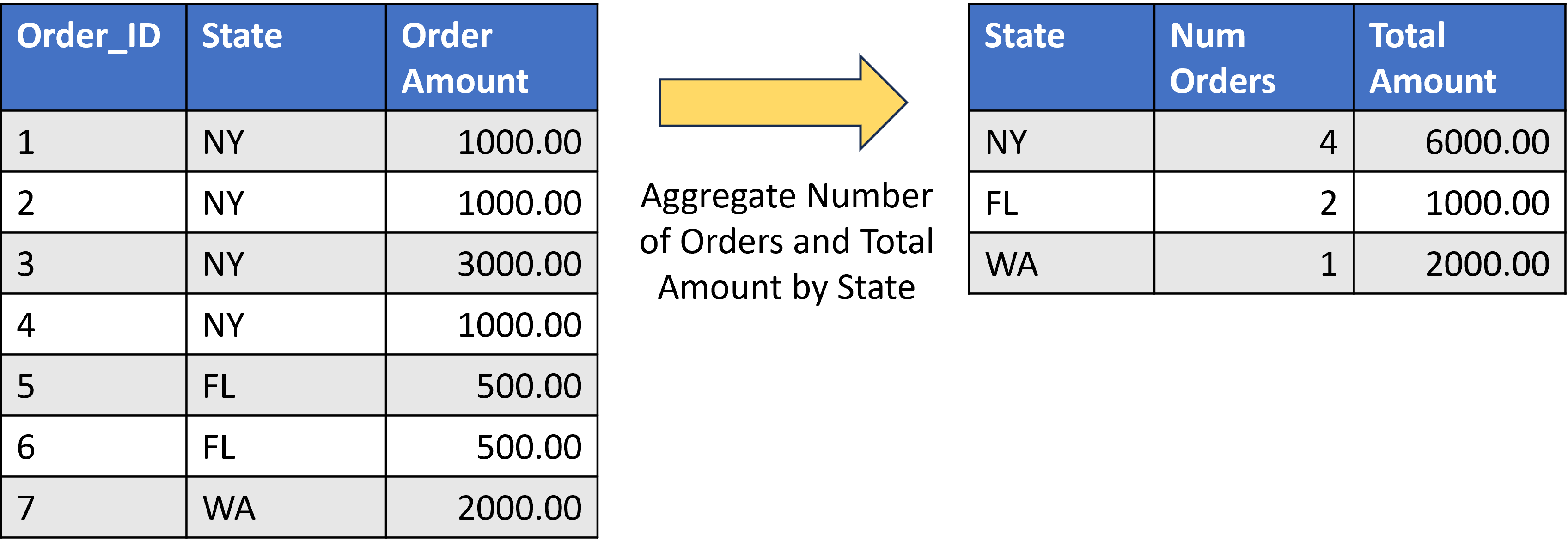 Table with sales orders per state aggregated into a new table with the total number of orders and total sales amount per state