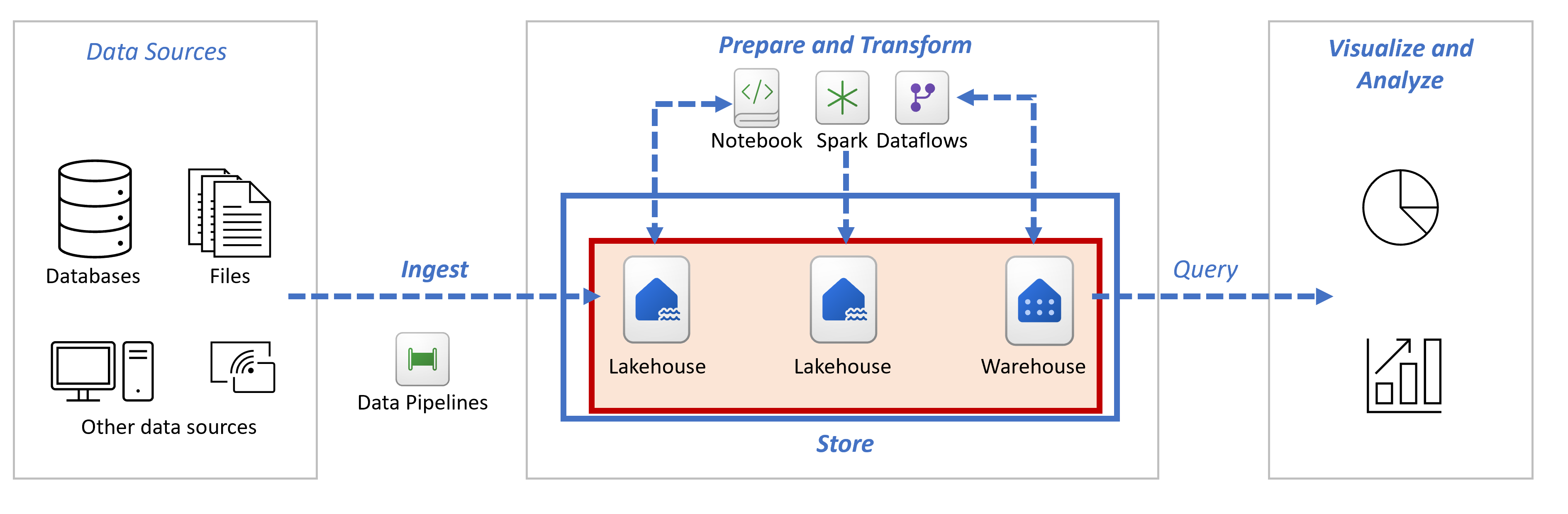Diagram showing the components of an end-to-end data analytics solution in Fabric, highlighting Lakehouse and Warehouse items