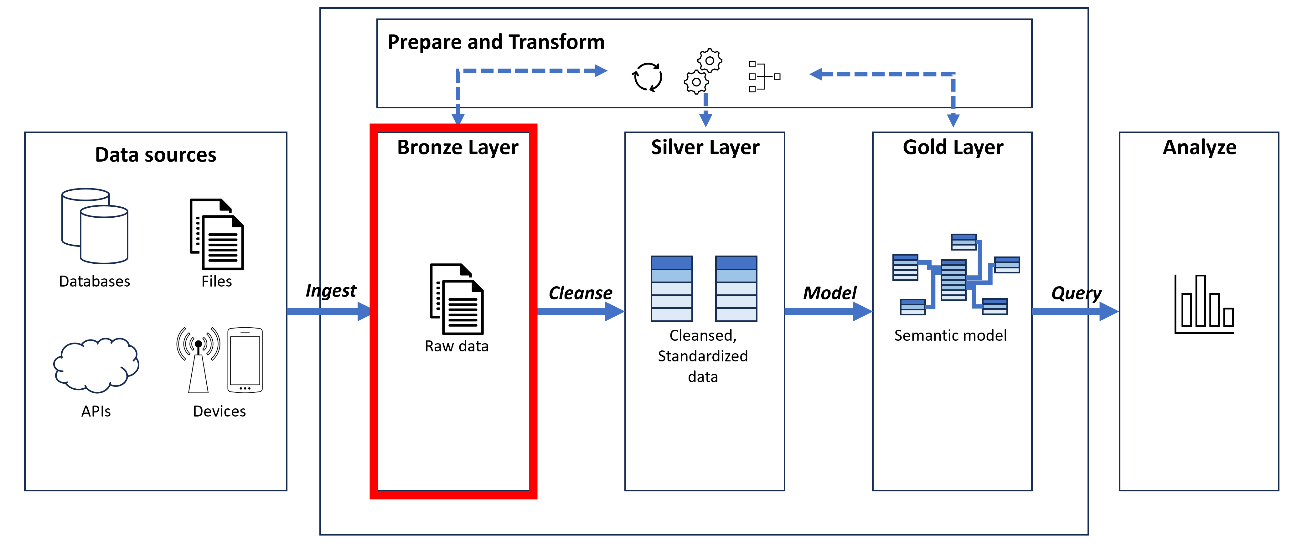 Diagram of the medallion data architecture, highlighting the Bronze layer